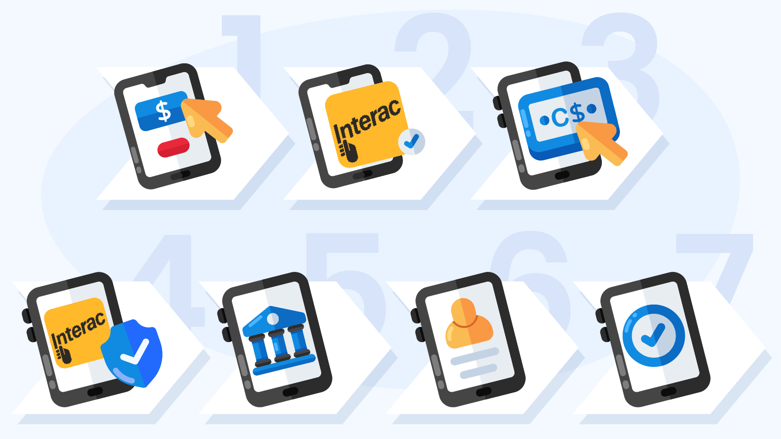 Step by step visual guide showing how to make Interac Online casino deposit from Canadian bank account in 7 easy steps