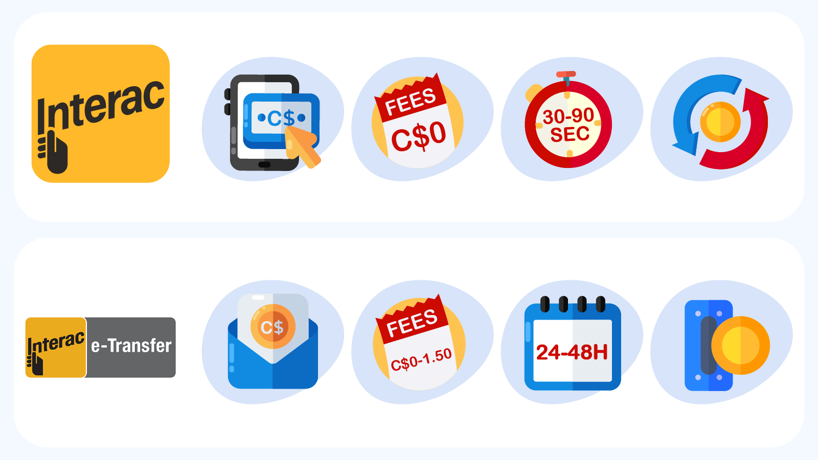 Visual comparison showing differences between Interac Online for instant casino deposits and Interac E-Transfer for withdrawals in Canada