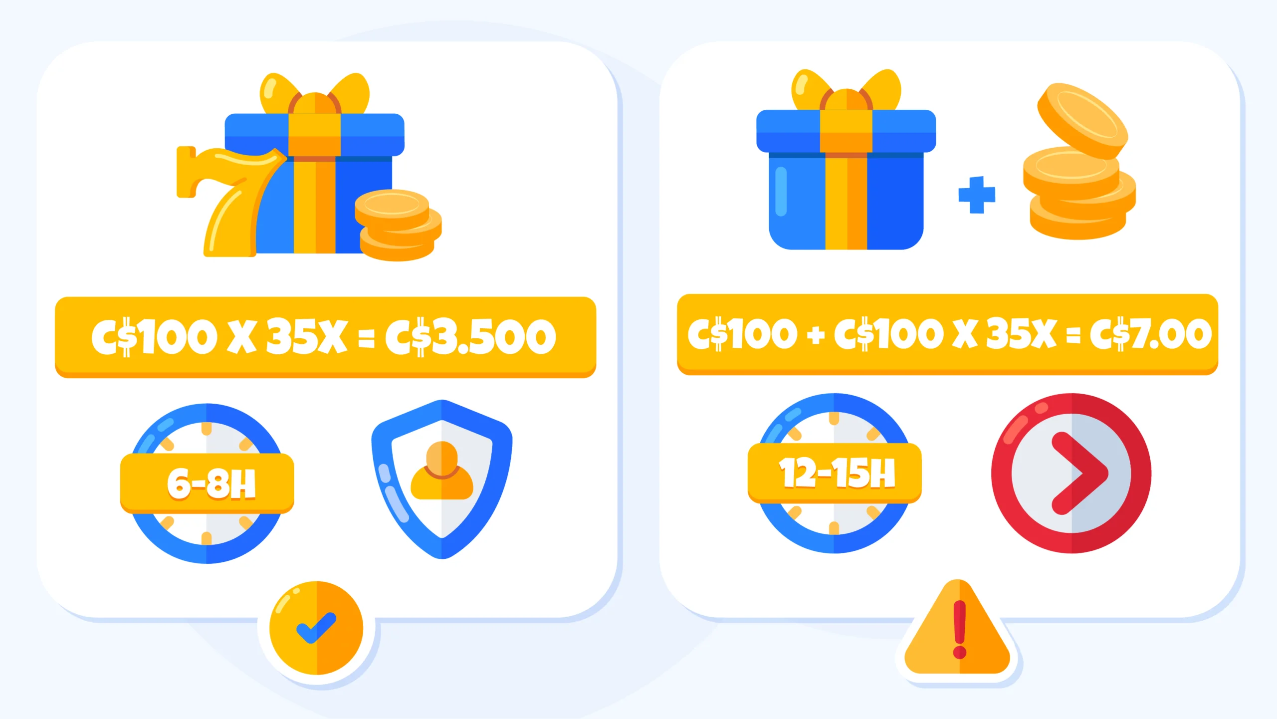 Infographic comparing bonus-only wagering with a C$3,500 requirement versus bonus-plus-deposit wagering with a C$7,000 requirement for a C$100 casino bonus in Canada