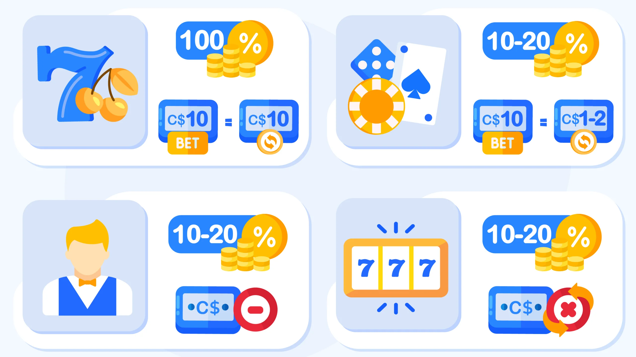 Casino game contribution rates chart showing slots at 100%, table games at 10–20%, live casino at 0–10%, with recommended high RTP slots like Blood Suckers (98%) and Mega Joker (99%)