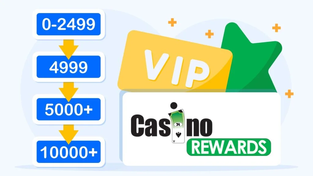 Casino Rewards VIP program tiers from Blue to Diamond showing point requirements and exclusive benefits for Canadian players