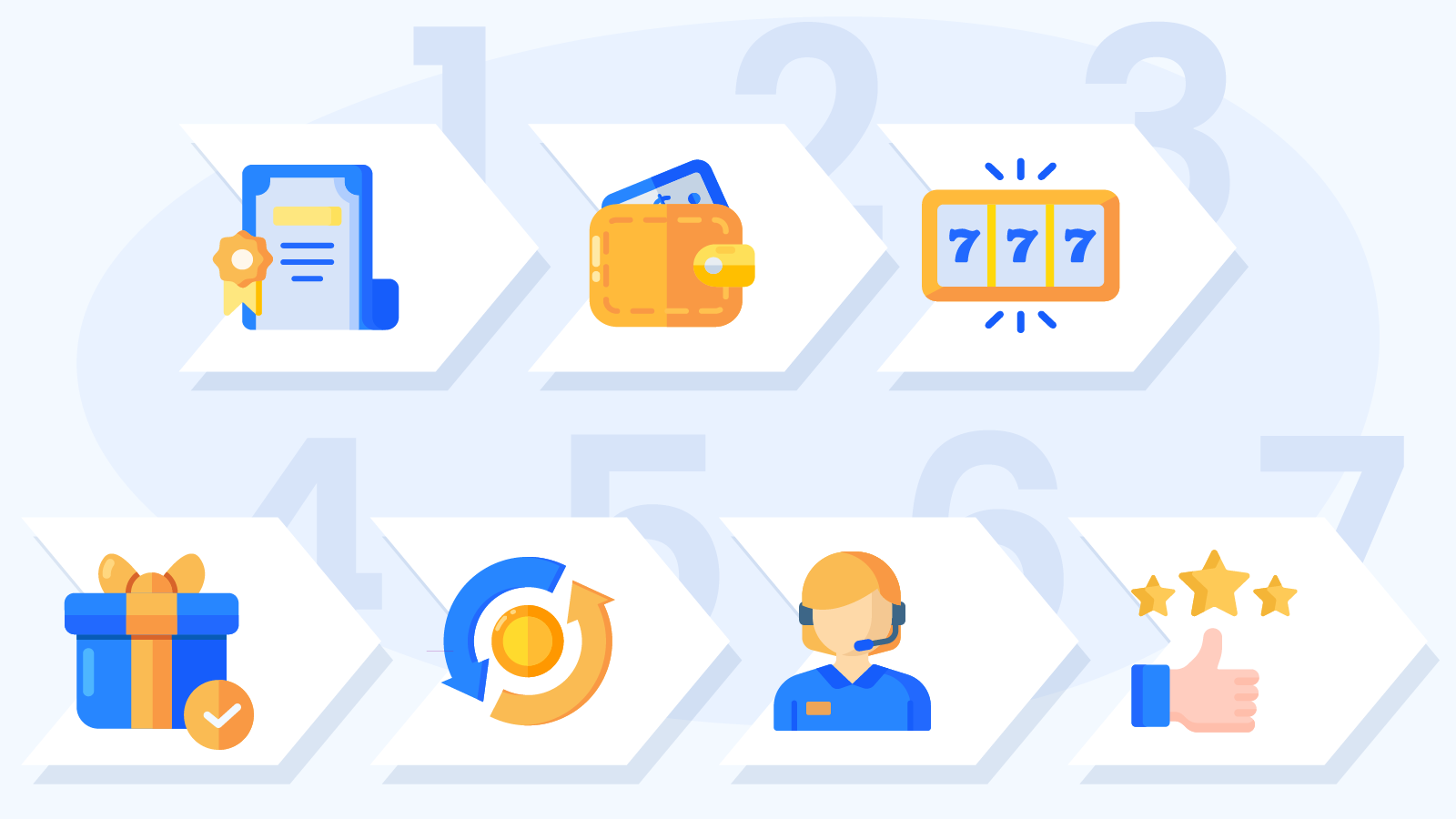 Detailed 7-step methodology infographic for reviewing Canadian online casinos including license verification, real money deposit testing, game assessment, bonus analysis, withdrawal testing and support evaluation