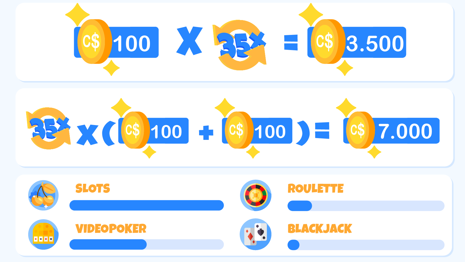 Step-by-step calculation diagram showing how to calculate casino bonus wagering requirements with real examples using C100bonusand35xwageringmultipliertotalingC100bonusand35xwageringmultipliertotalingC3500 required wagers