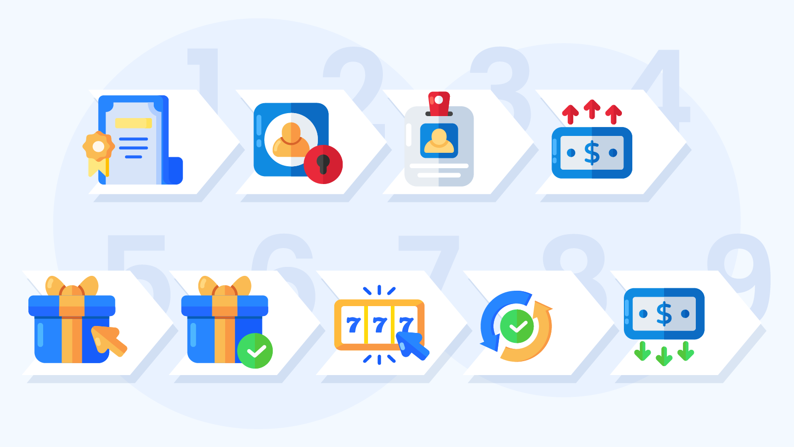 Nine-step process infographic showing how Canadian players can claim casino bonuses from choosing a verified casino to withdrawing winnings, with icons for each step including registration, verification, deposit and wagering