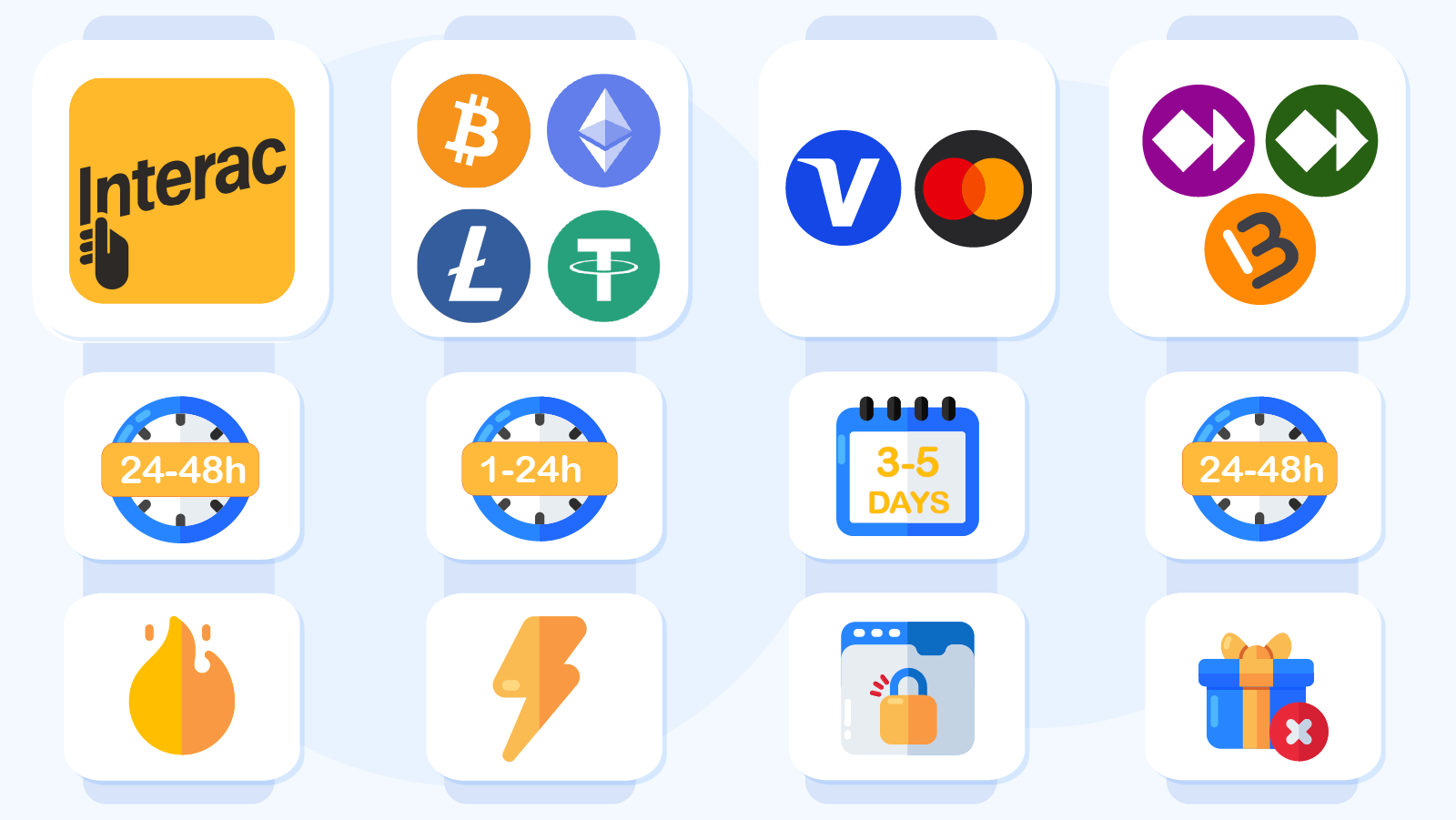 Complete payment methods comparison for Canadian online casinos showing Interac, cryptocurrency, credit cards and e-wallets with processing times, fees and availability