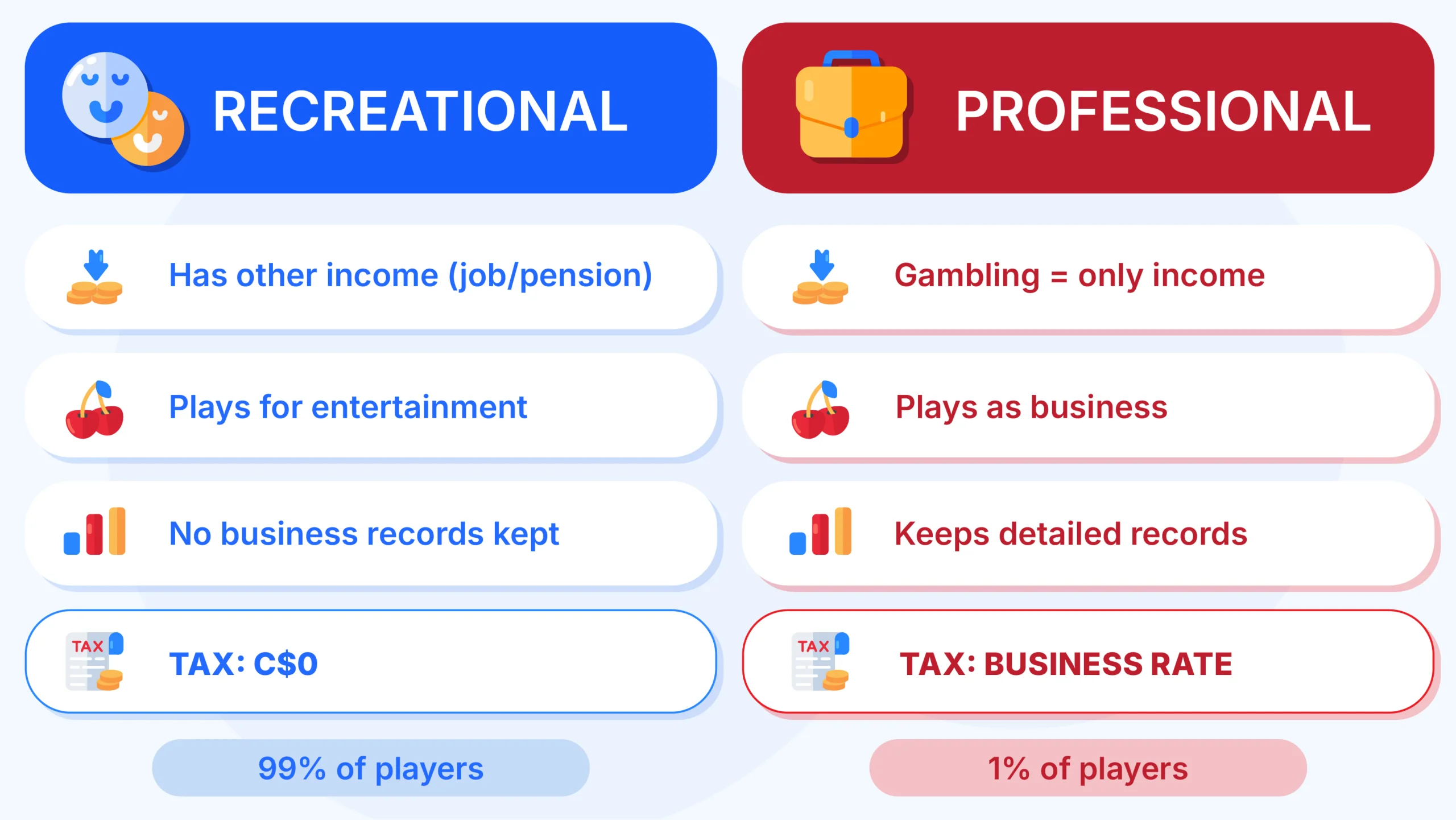 Canadian casino winnings tax-free infographic showing zero percent tax for recreational players with maple leaf and casino chips