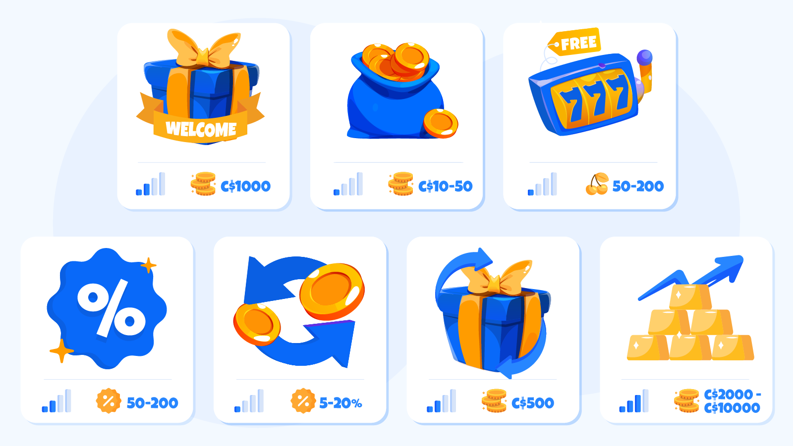 Infographic showing 7 types of casino bonuses available to Canadian players including welcome bonus, no deposit bonus, free spins, match deposit, cashback, reload and high roller bonuses with icons and average amounts