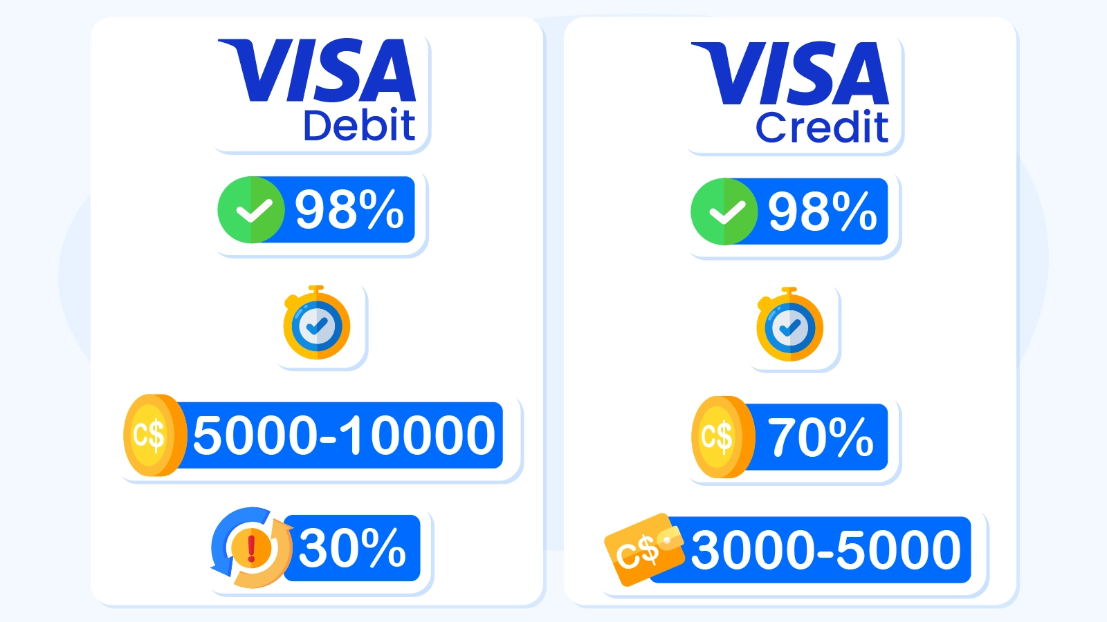 Comparison chart showing differences between Visa Debit and Visa Credit cards for online casino deposits and withdrawals in Canada