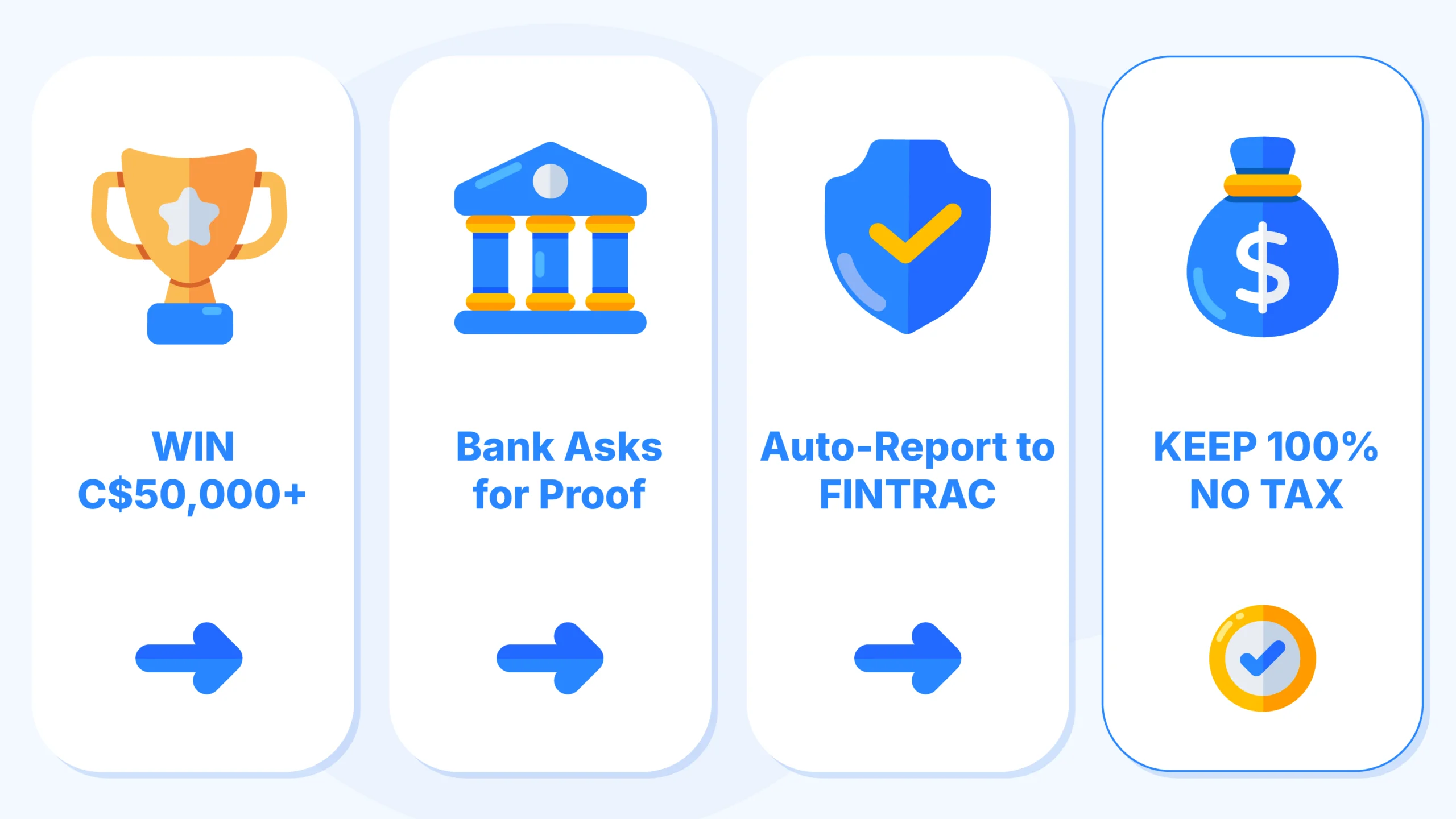 Simple comparison showing recreational gambler pays zero tax while professional gambler pays business tax in Canada with checkmarks and X marks