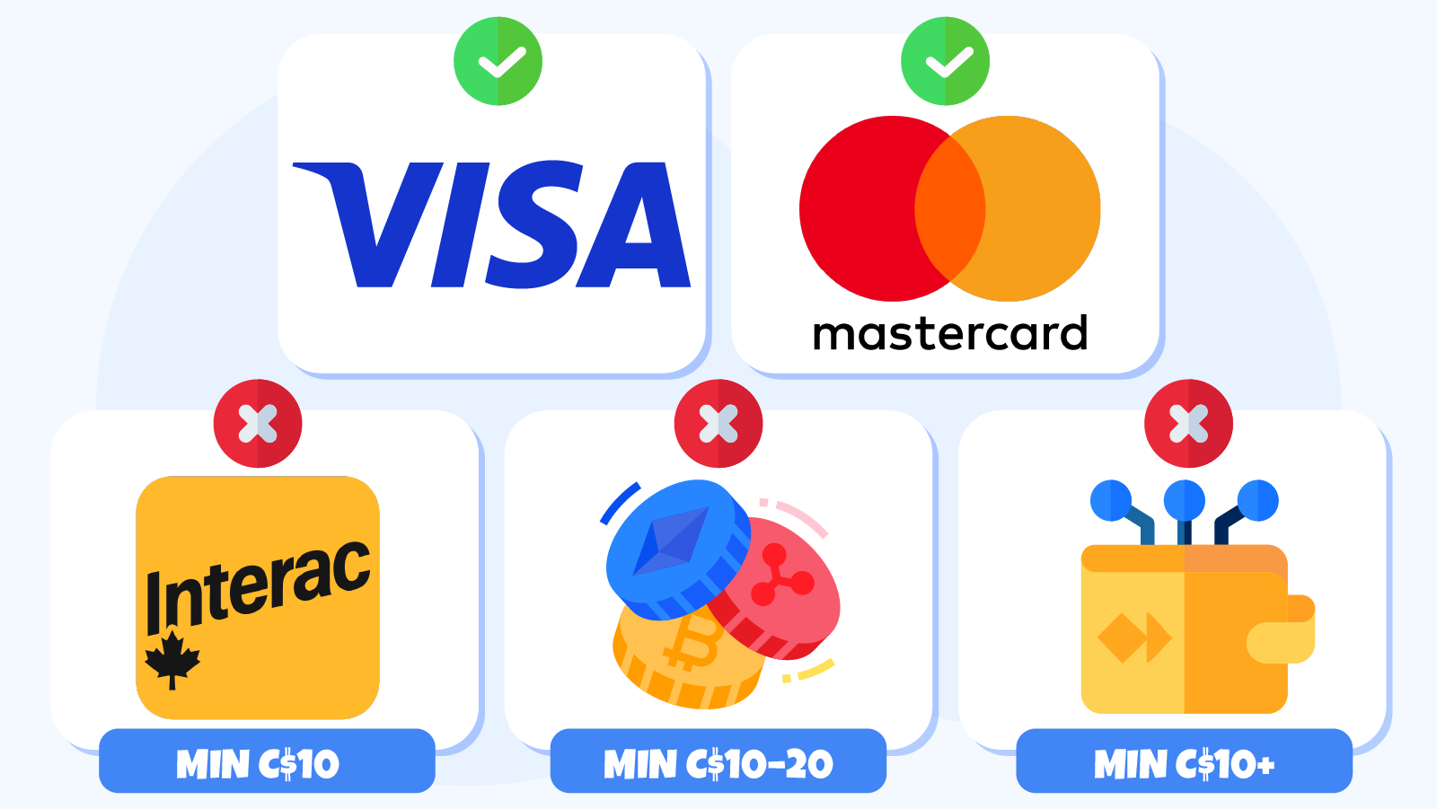 "Visual guide showing accepted and rejected payment methods for C$5 casino deposits including credit cards, Interac, crypto, and e-wallets