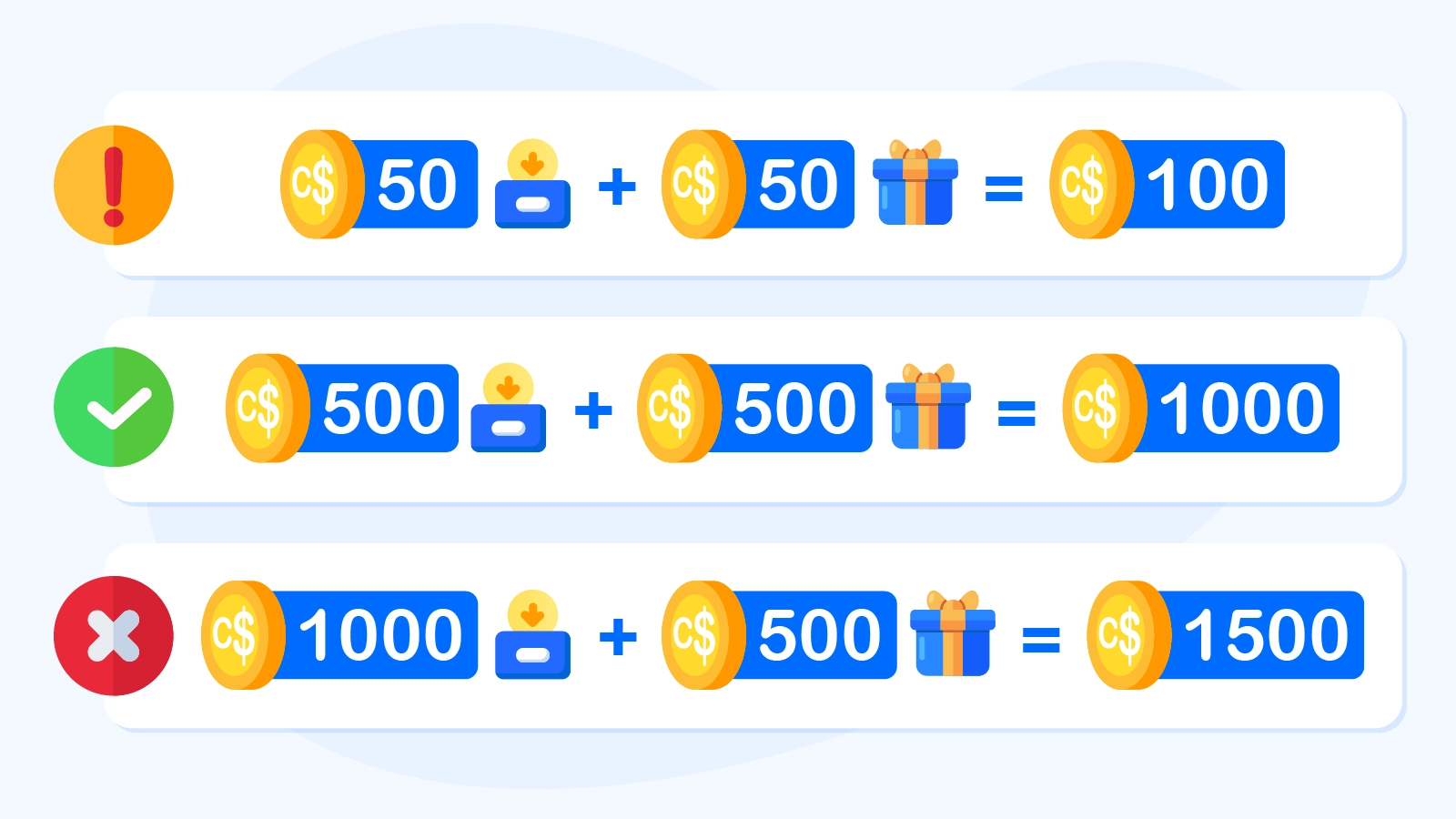 Diagram showing correct and incorrect deposit amounts for claiming maximum 100% casino bonus up to $500 in Canada