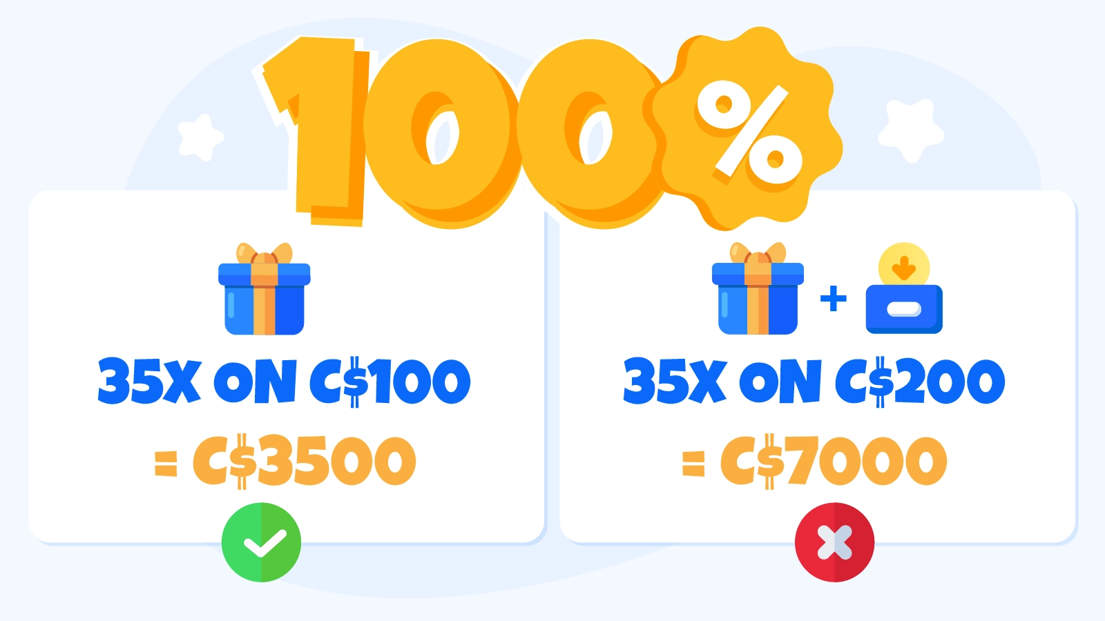 Infographic explaining wagering requirement calculation on 100% casino bonus showing difference between bonus-only and bonus-plus-deposit wagering