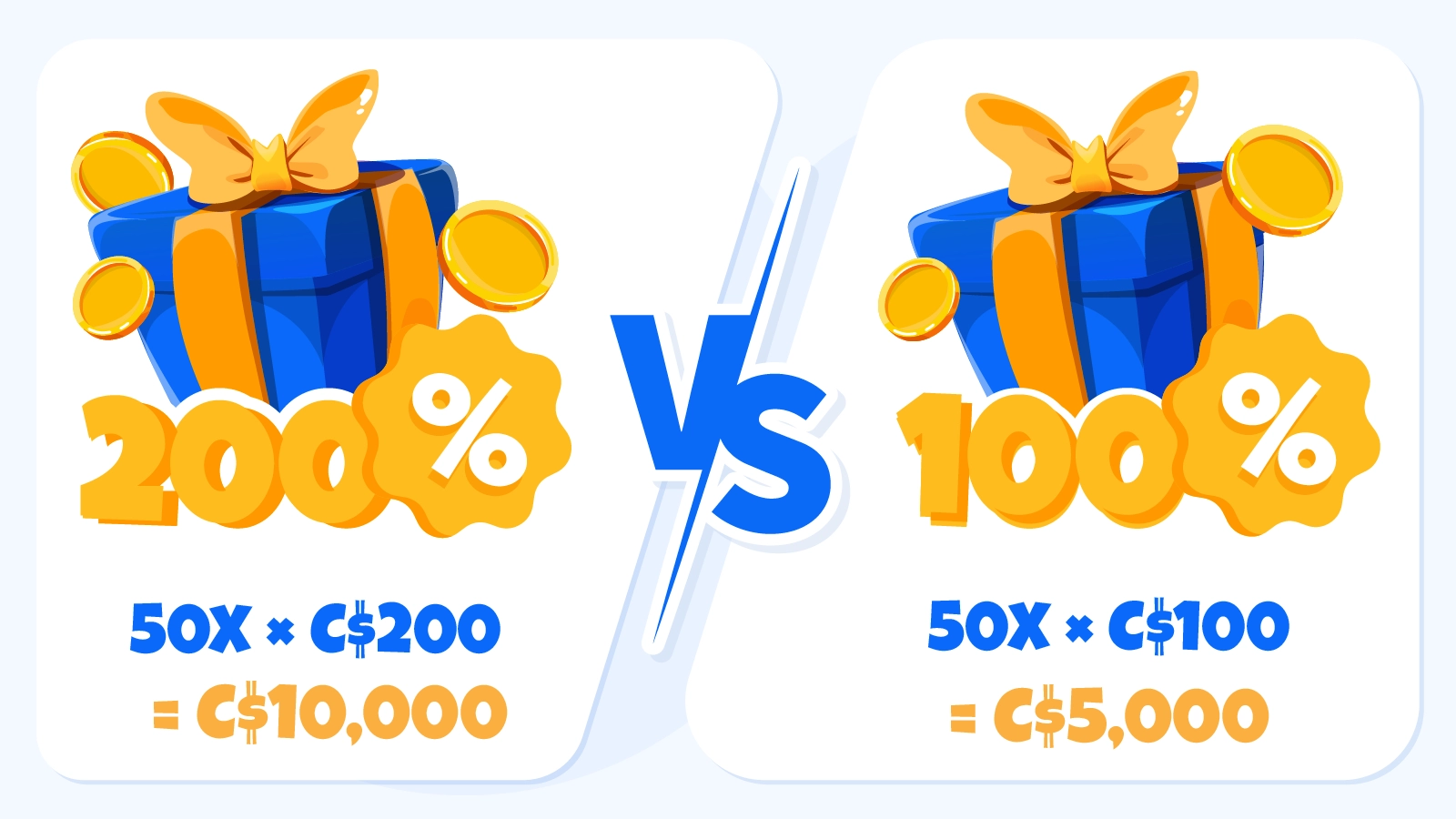Comparison chart showing 200% casino bonus requiring C$10,000 wagering versus 100% bonus requiring C$5,000 wagering for Canadian players