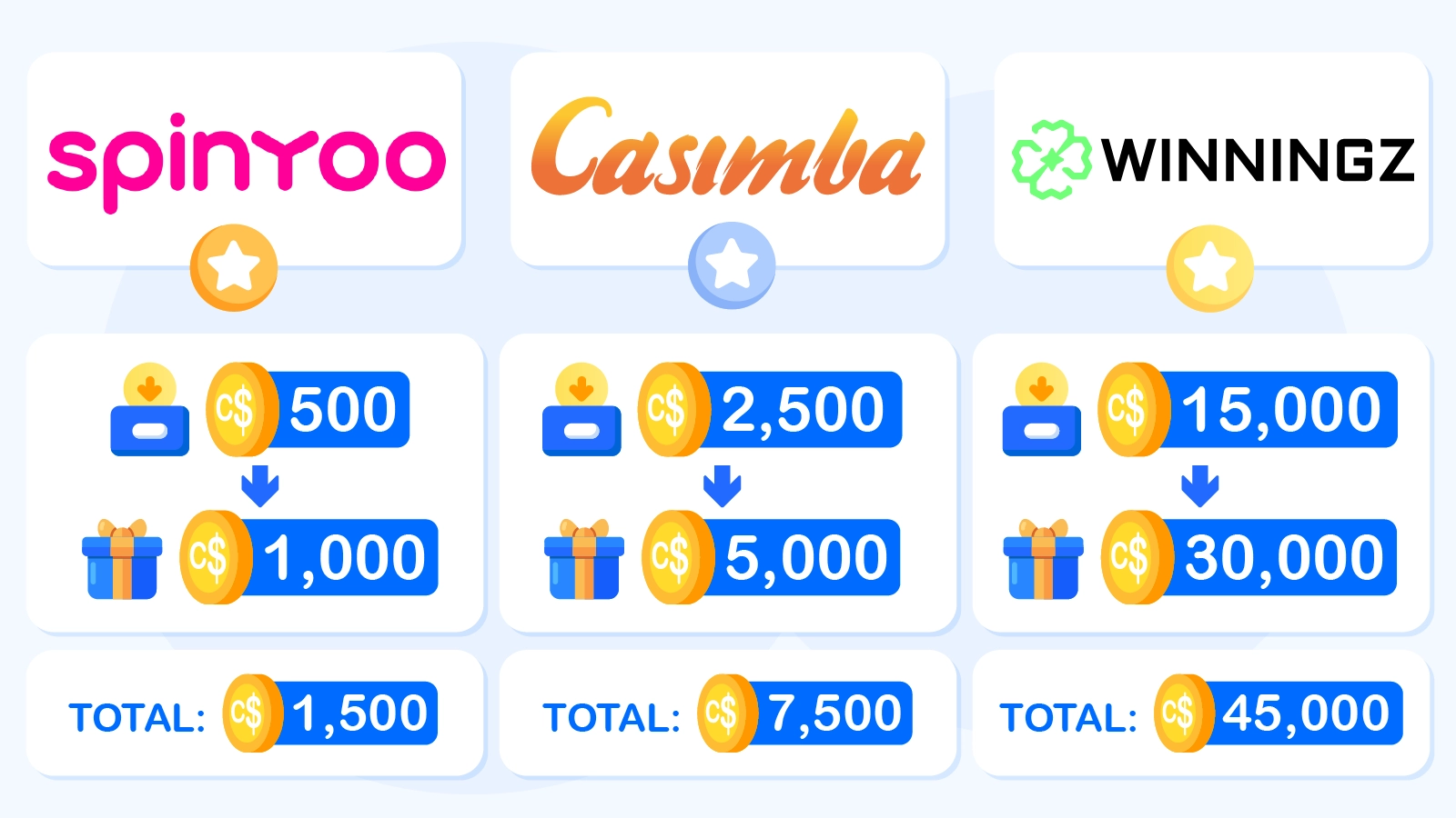 Infographic showing how to calculate 200% bonus caps with examples from SpinYoo, Casimba, and Winningz showing required deposit amounts for maximum bonus