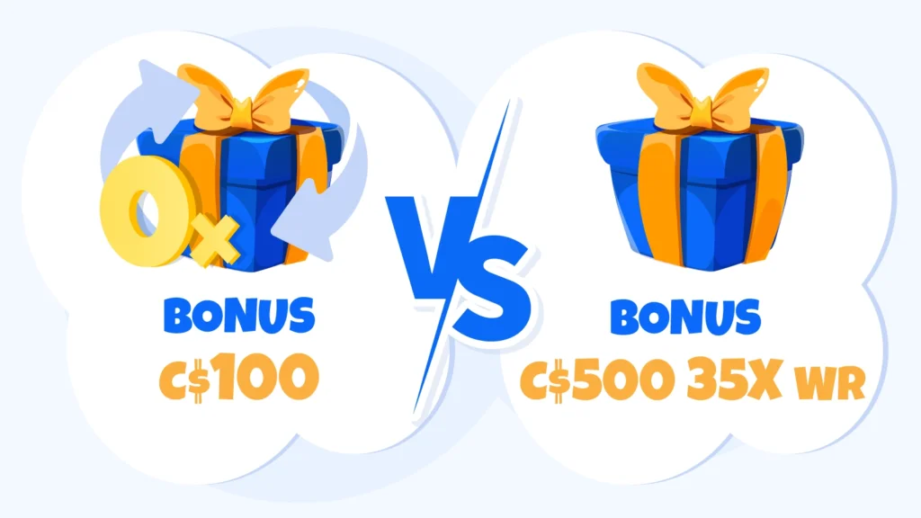 Comparison showing C100nowagering bonus with instant withdrawal versus C500 standard bonus requiring C$17,500 in total bets with 35x wagering requirement