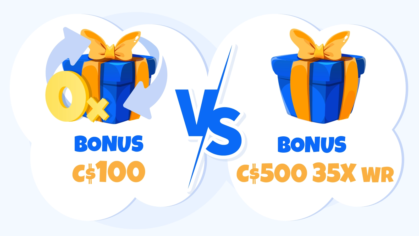 Comparison showing C100nowagering bonus with instant withdrawal versus C500 standard bonus requiring C$17,500 in total bets with 35x wagering requirement