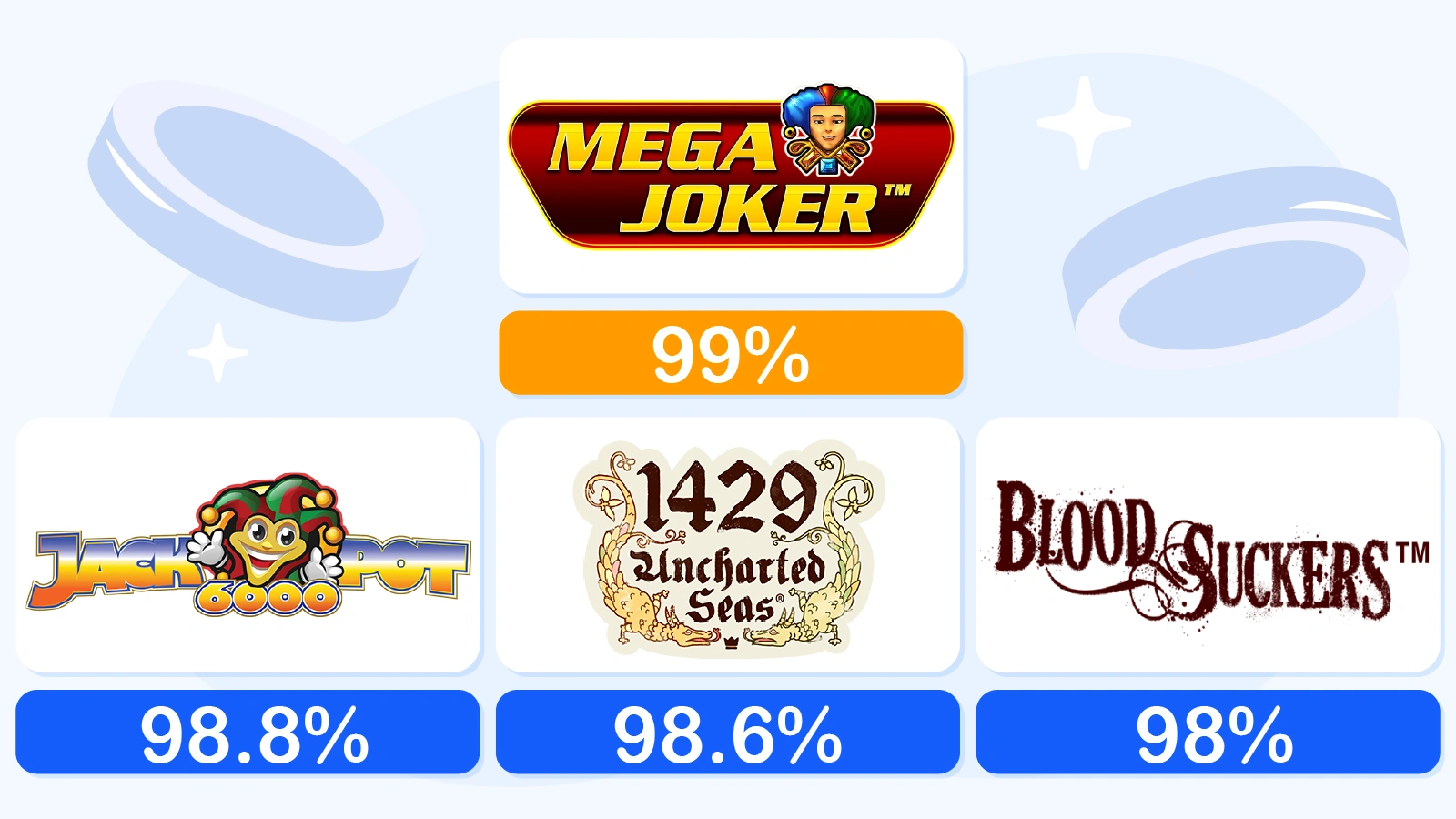 Grid showing Mega Joker (99% RTP), Jackpot 6000 (98.8% RTP), 1429 Uncharted Seas (98.6% RTP), and Blood Suckers (98% RTP).