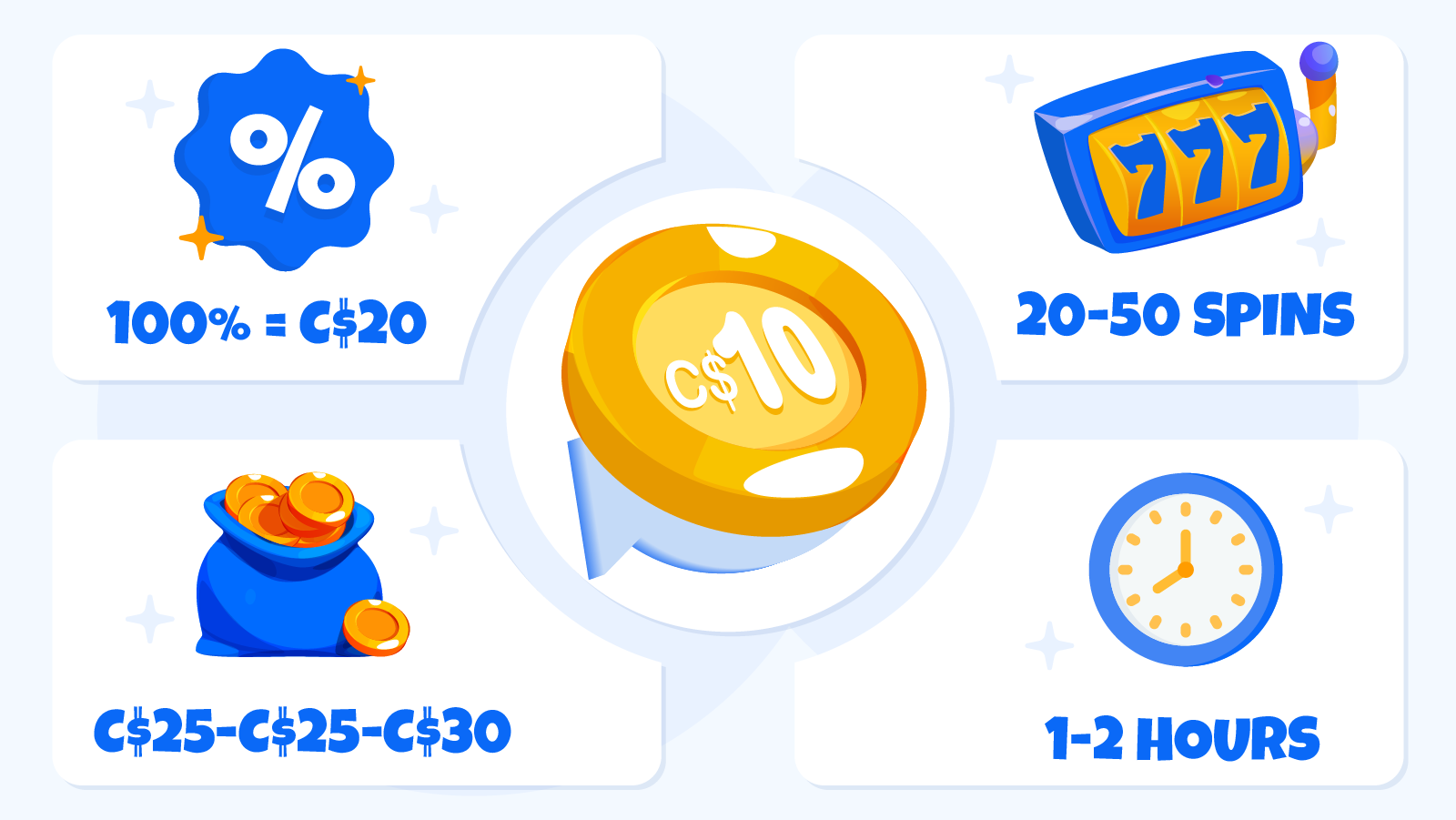 Infographic showing what players get from C$10 casino deposit including match bonus, free spins, total bankroll and playtime duration
