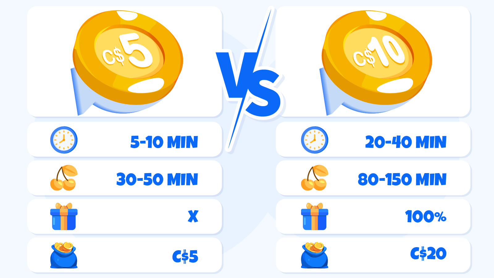 Comparison infographic showing value differences between C$5 and C$10 casino deposits including playtime, bonuses, and withdrawal potential