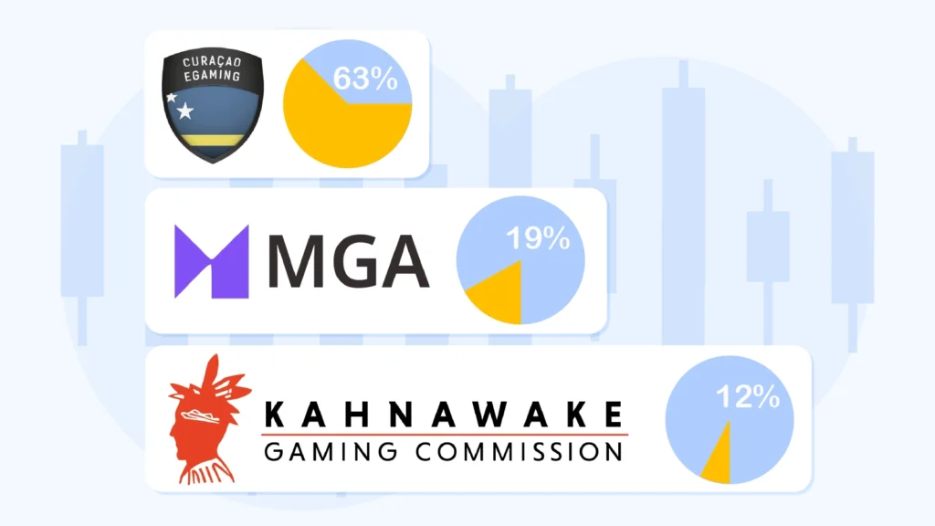 Comparison of online casino licenses in Canada showing Curacao, Malta Gaming Authority and Kahnawake Gaming Commission trust ratings and safety levels