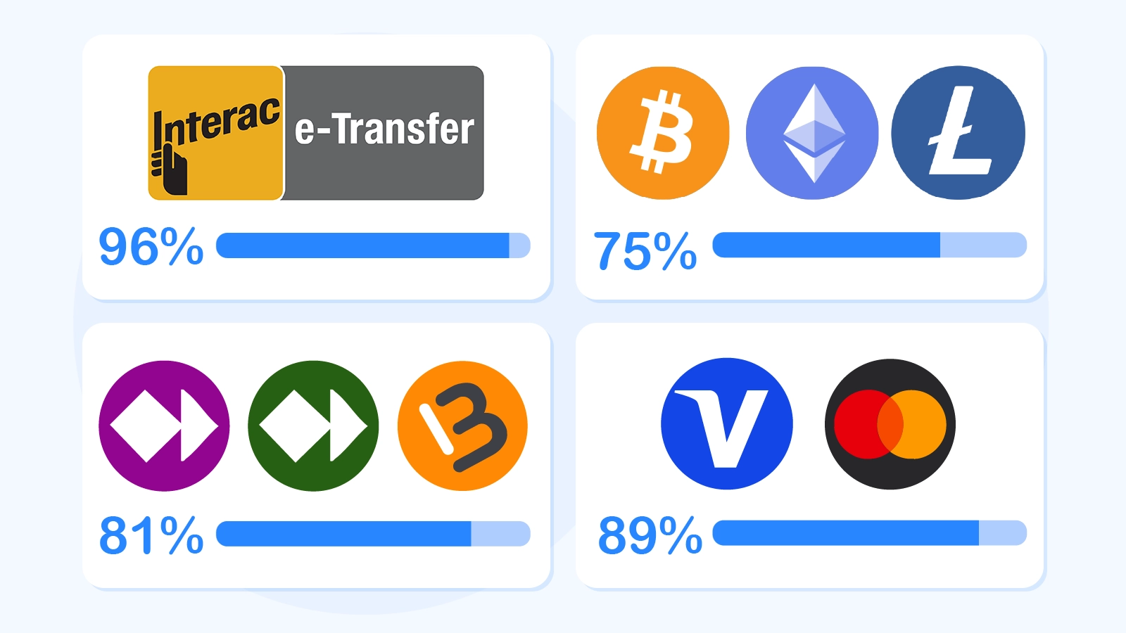 Payment options available at Canadian online casinos including Interac e-Transfer (96%), cryptocurrency (75%), e-wallets (81%) and Visa Mastercard (89%)