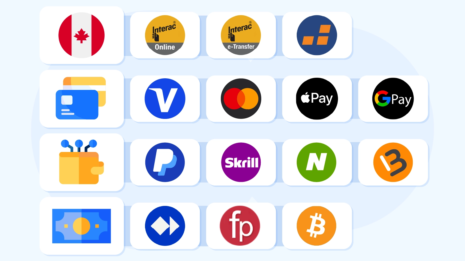 Visual comparison of 13 Canadian casino payment methods showing Interac, e-Transfer, credit cards, e-wallets, prepaid options, and cryptocurrency with speed and fee indicators