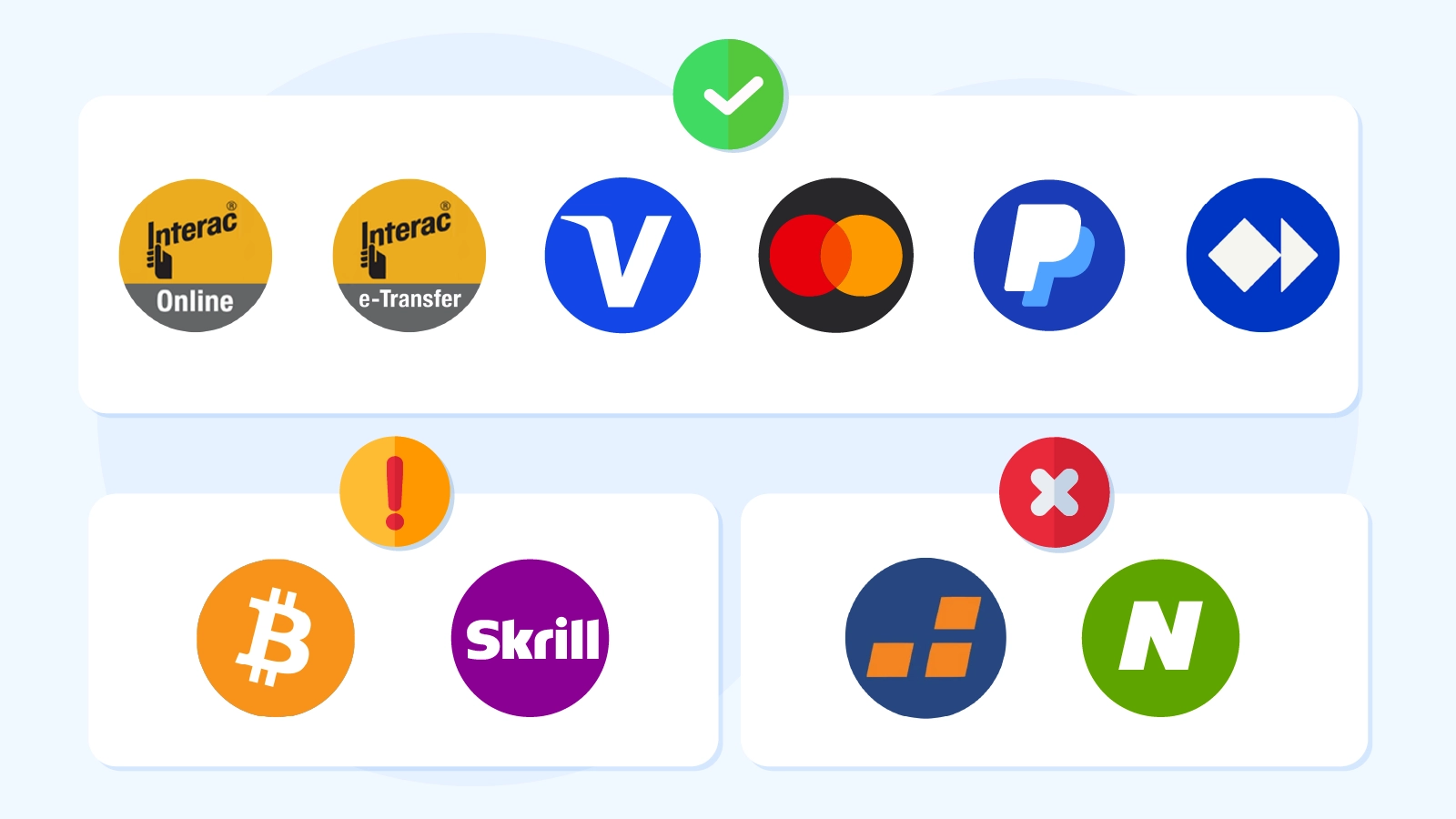 Fee comparison chart showing zero-cost options like Interac and e-Transfer versus percentage-based fees from Skrill, Neteller, and Instadebit for C$500 casino transactions
