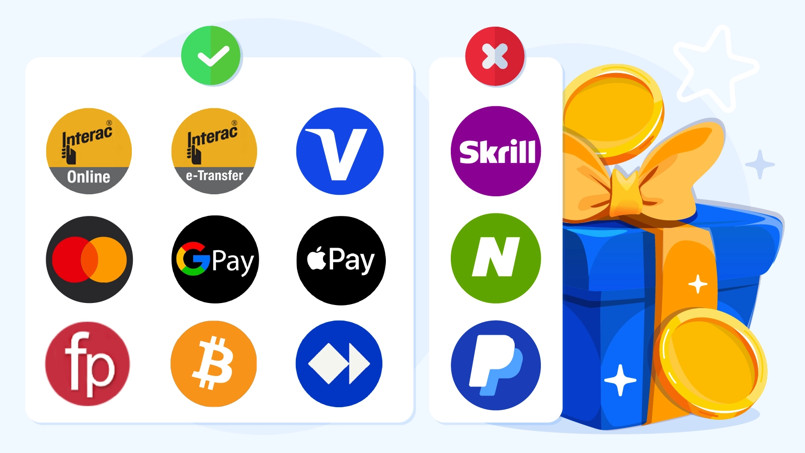 Warning infographic showing which Canadian casino payment methods qualify for welcome bonuses with Interac approved versus Skrill and Neteller excluded at 70% of casinos