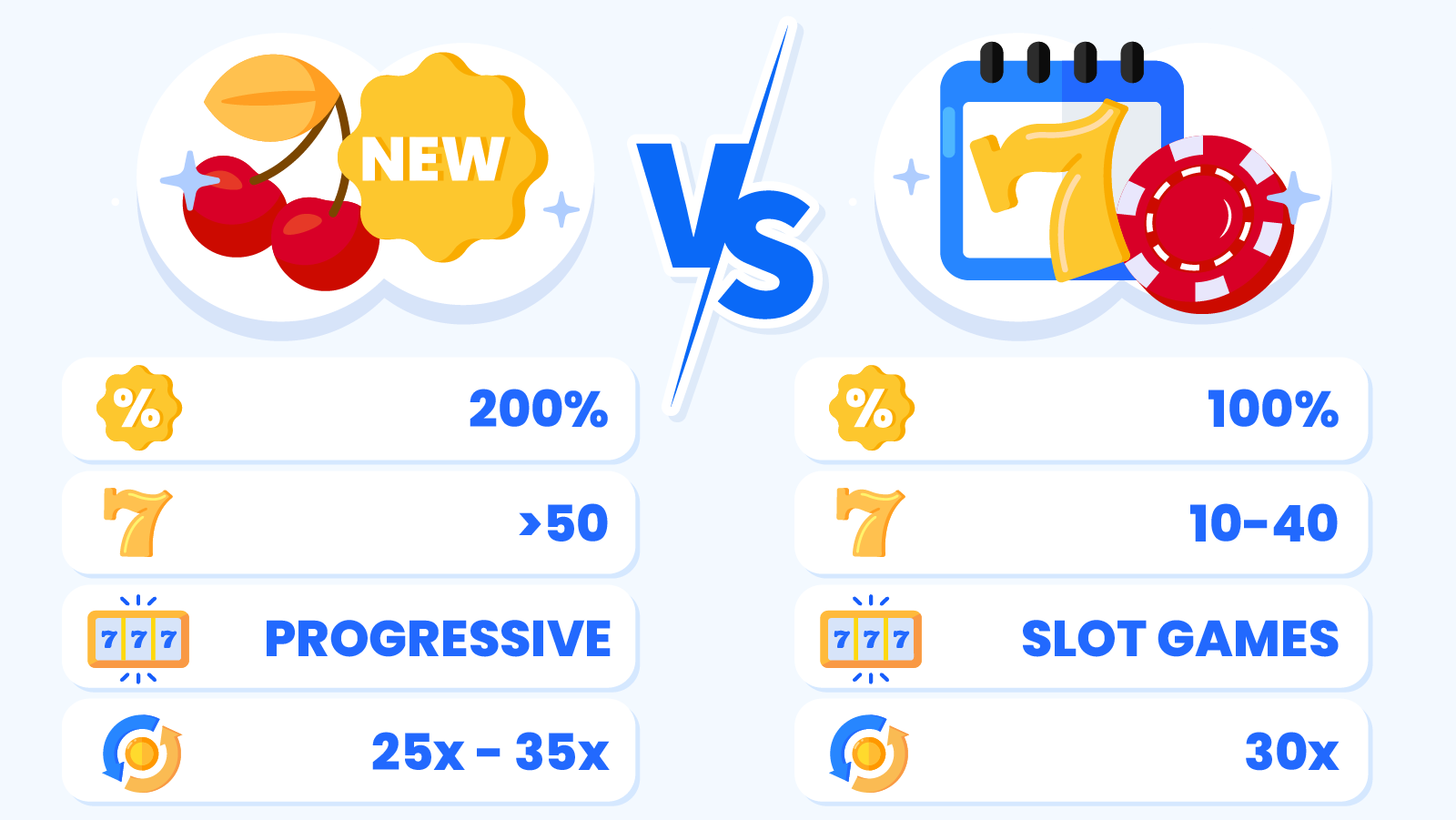 New casino bonuses vs established casino bonuses comparison Canada 2026 - match percentages and free spins