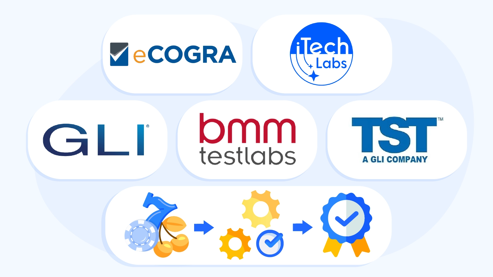 Educational infographic showing trusted RNG testing laboratory certification seals including eCOGRA iTech Labs GLI BMM and TST with verification process explaining how casino software providers prove game fairness through independent audits and monthly testing
