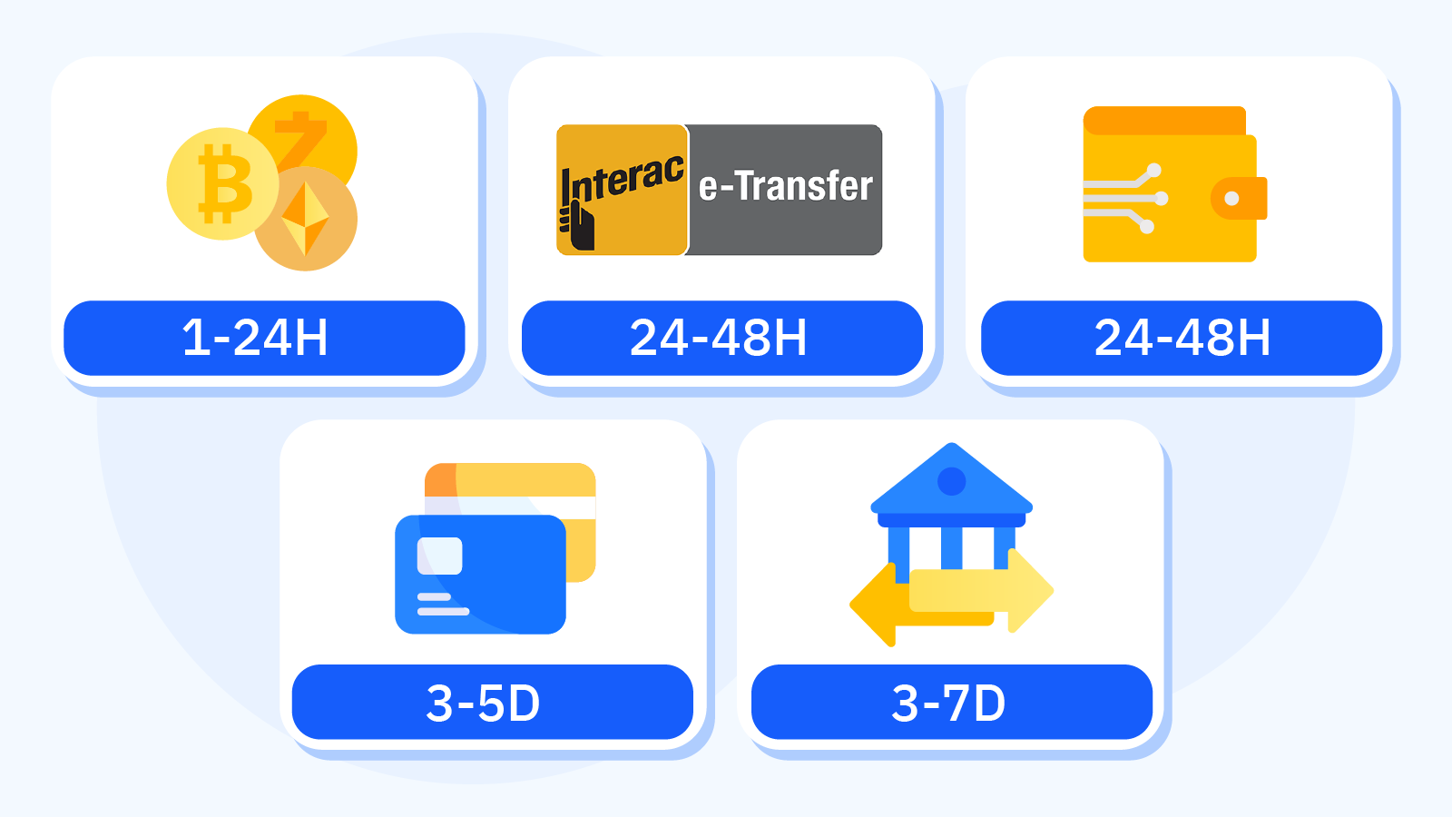 Comparison chart showing fastest casino payout methods in Canada including Interac, MuchBetter, Bitcoin, and e-wallets with processing times and icons