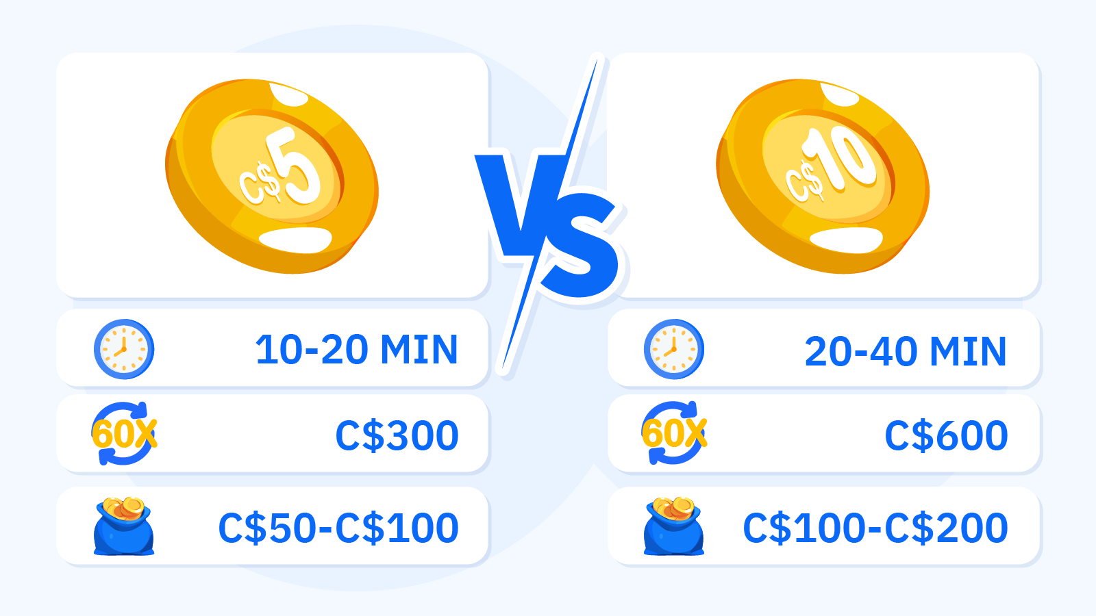 Side-by-side comparison table of $5 vs $10 no deposit bonus Canada showing C$5 offers 10-20 minutes playtime with C$300 wagering versus C$10 offers 20-40 minutes with C$600 wagering and higher C$100-C$200 cashout limits