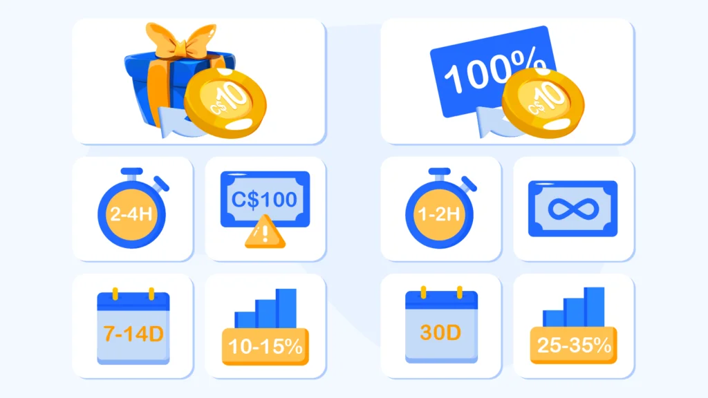 Comparison showing $10 no deposit bonus with 60x wagering requiring C$600 playthrough and C$100 max cashout versus deposit C$10 get C$10 bonus with 35x wagering requiring C$350 playthrough and no cashout limit