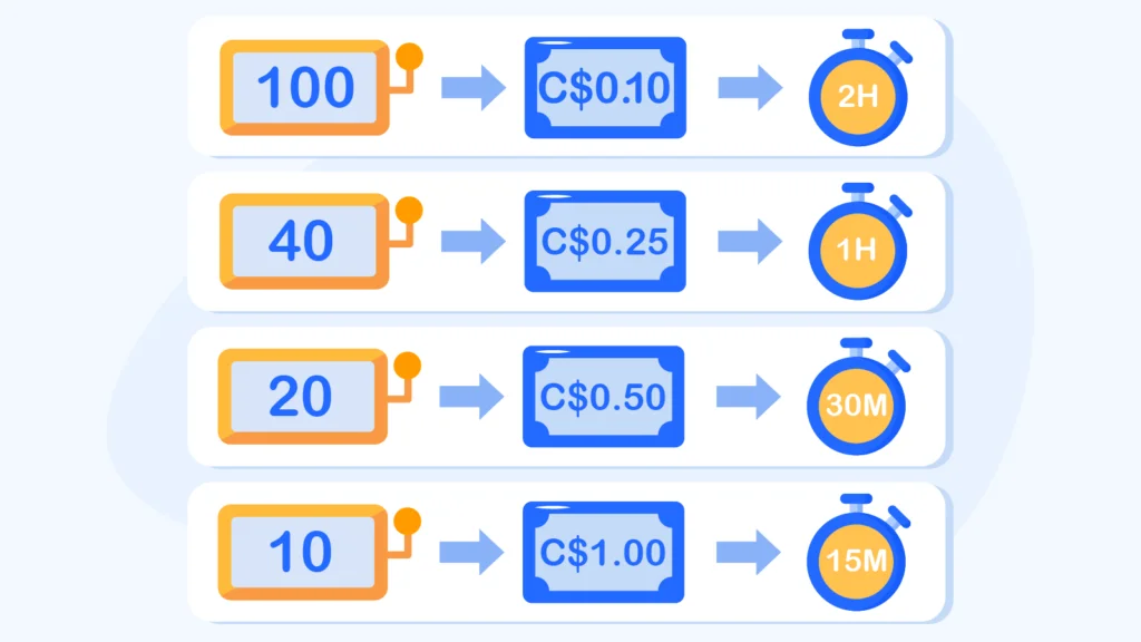Calculator showing C$10 no deposit bonus provides 100 spins at C$0.10 bet for 2 hours play, 40 spins at C$0.25 for 1 hour, 20 spins at C$0.50 for 30 minutes, or 10 spins at C$1.00 for 15 minutes