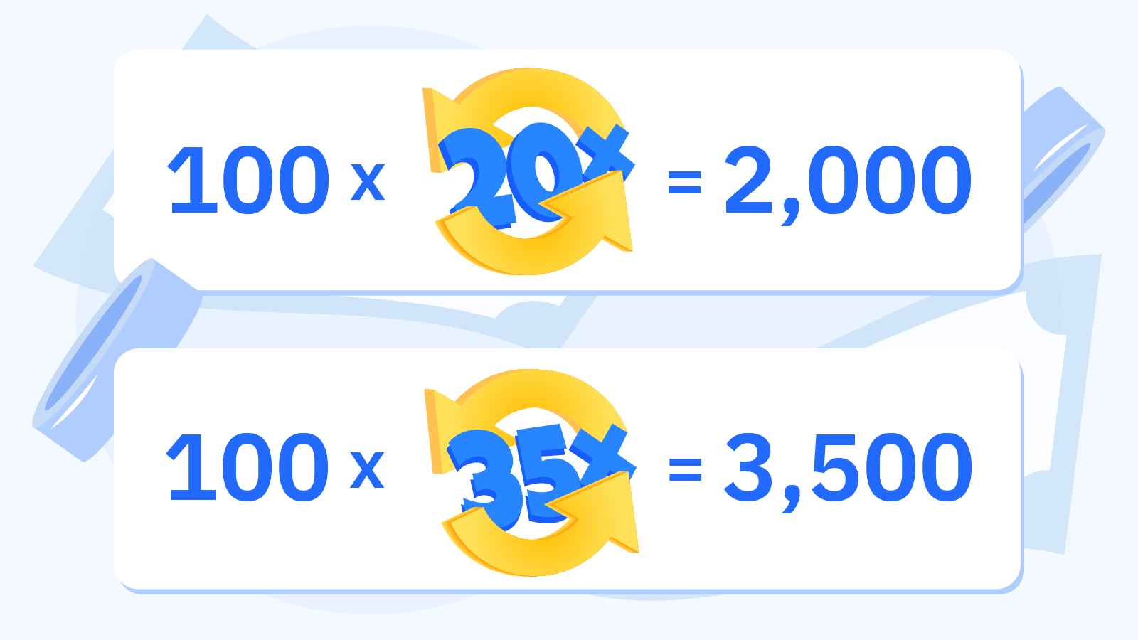Side by side comparison of C$100 bonus at 20x wagering versus 35x showing playthrough amounts time required and completion rates