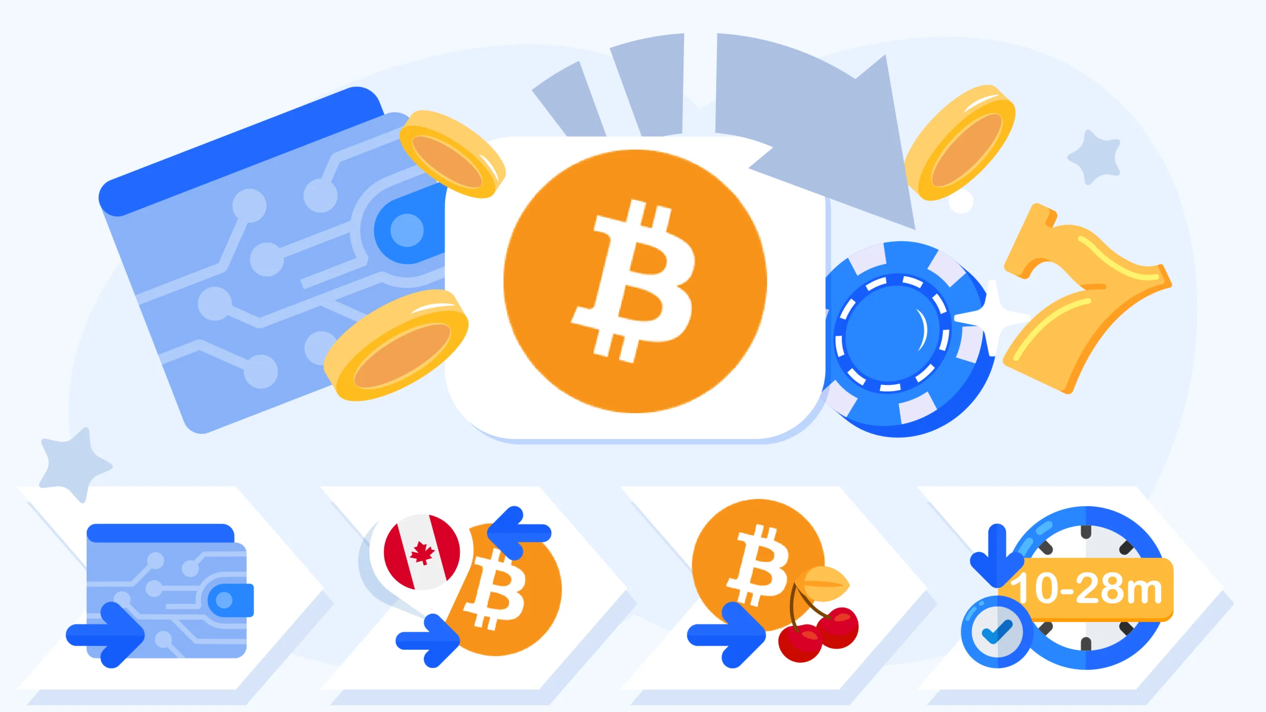 Four-step Bitcoin casino deposit flowchart for Canadian players showing wallet setup with Trust Wallet or Ledger, buying BTC via Shakepay or Newton with Interac e-Transfer, sending to casino wallet address, and waiting 28 minutes for 3 blockchain confirmations as tested at Stake Casino