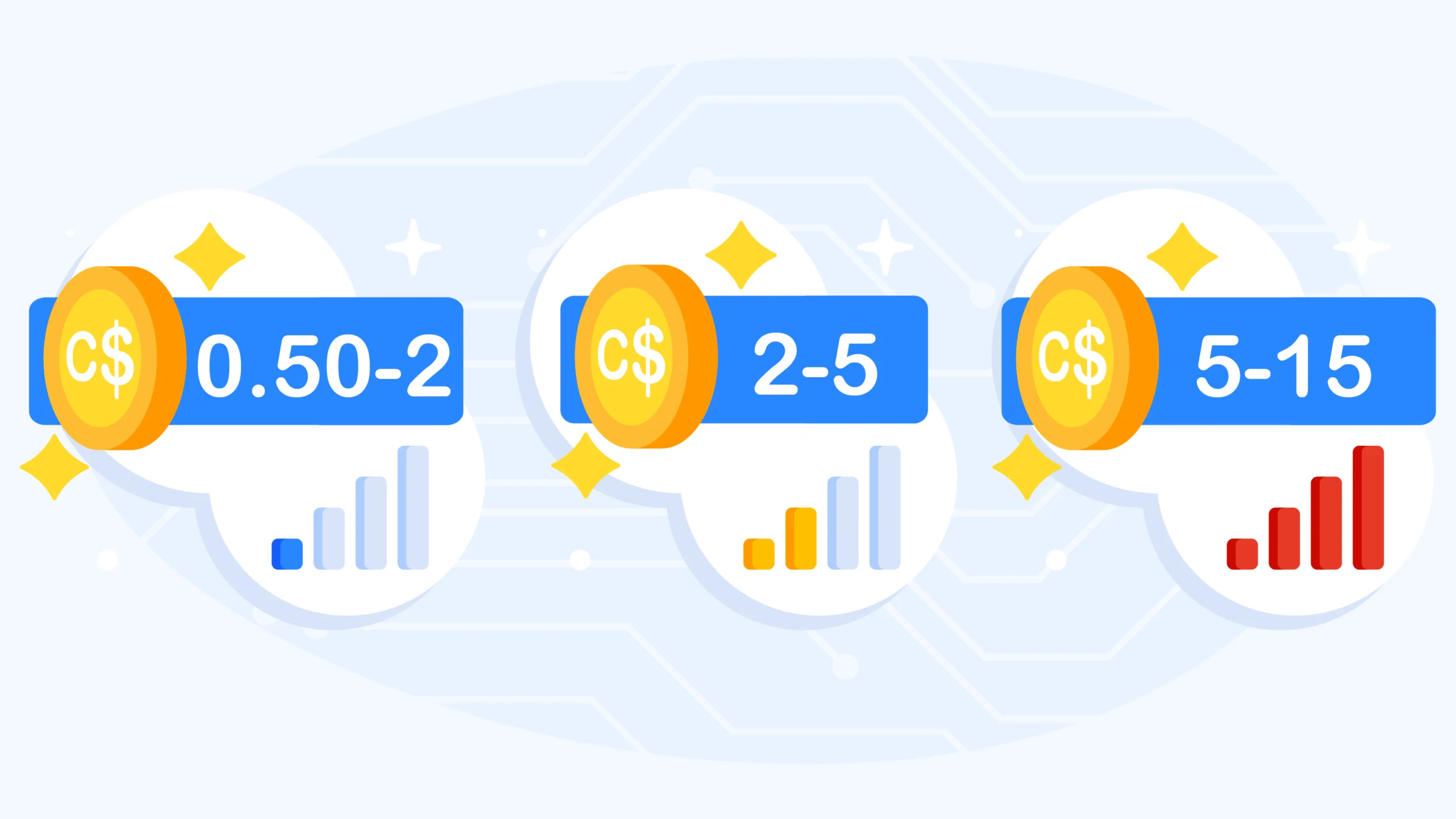 Bitcoin network fee infographic showing $0.50-$2 during quiet periods, $2-$5 normal traffic, and $5-$15 high congestion, with real test data showing $3.10 fee on a $2,000 withdrawal compared to $20 Skrill fee, saving Canadian players $16.90 per large transaction