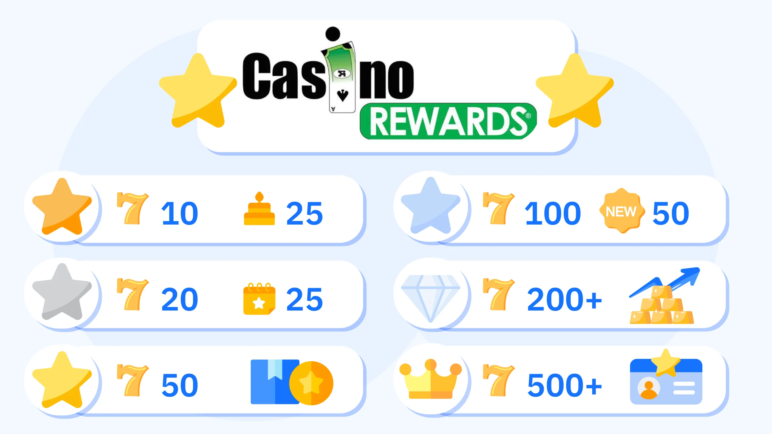 Casino Rewards VIP program showing six loyalty tiers from Bronze to Prive with monthly free spins ranging from 10 spins at Bronze level to 500+ spins at exclusive Prive tier