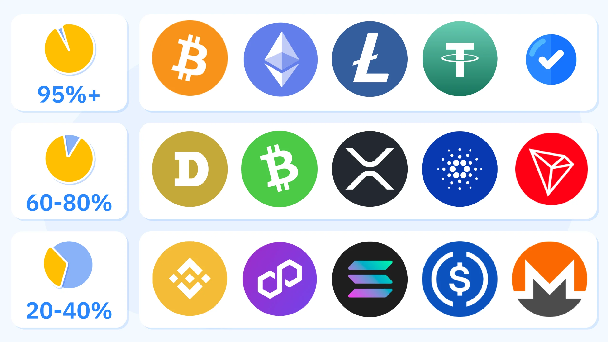 Infographic showing Bitcoin, Ethereum, Litecoin, USDT, and Dogecoin acceptance rates across Canadian crypto casinos with tier classification from 95% to 20% acceptance