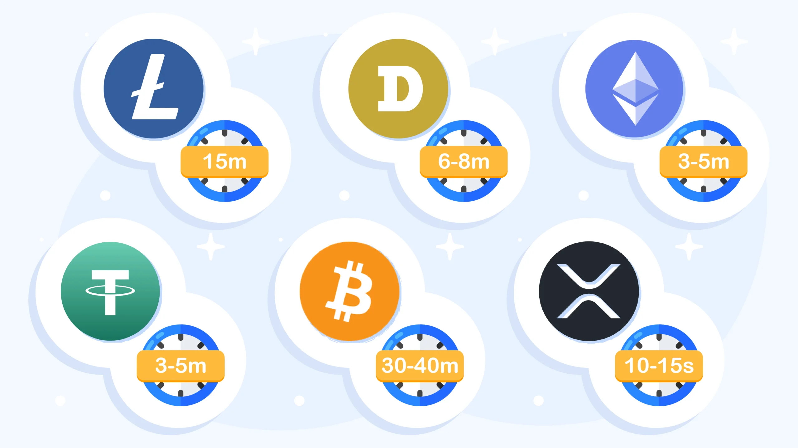 Comparison table showing crypto withdrawal times - Litecoin 15 minutes, Ethereum 3-5 minutes, Bitcoin 30-40 minutes with confirmation requirements and network fees for Canadian players
