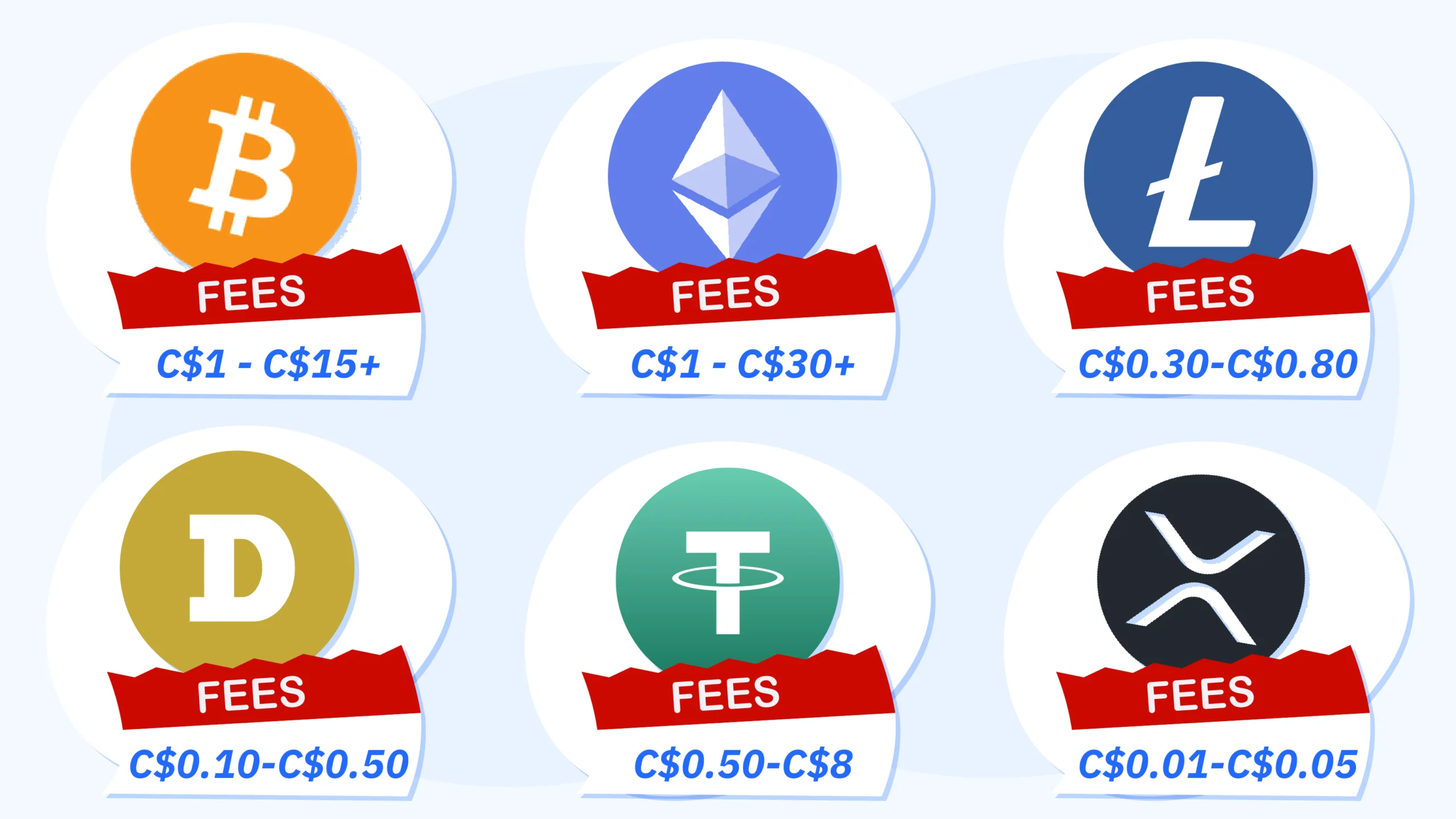 Visual breakdown of cryptocurrency transaction fees at Canadian casinos showing Bitcoin $2-$10, Ethereum $3-$30, Litecoin $0.30-$0.80, Dogecoin $0.10-$0.50, and USDT fees by network type
