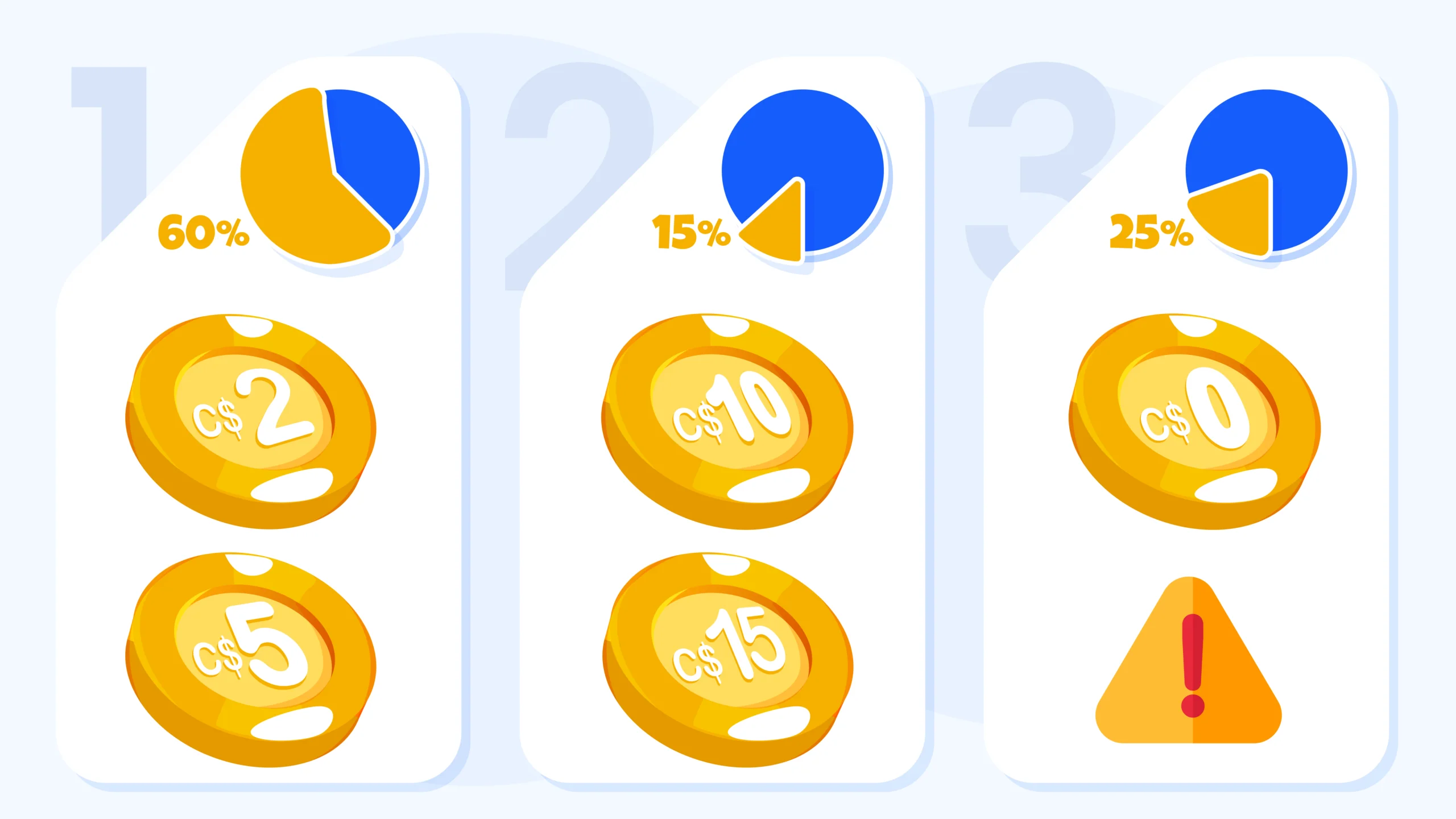 Visual breakdown showing 20 free spins canada value at C$0.10 and C$0.20 per spin with winning scenarios displayed as percentages - 60% small wins C$2-C$5, 15% best case C$10-C$15, 25% zero winnings