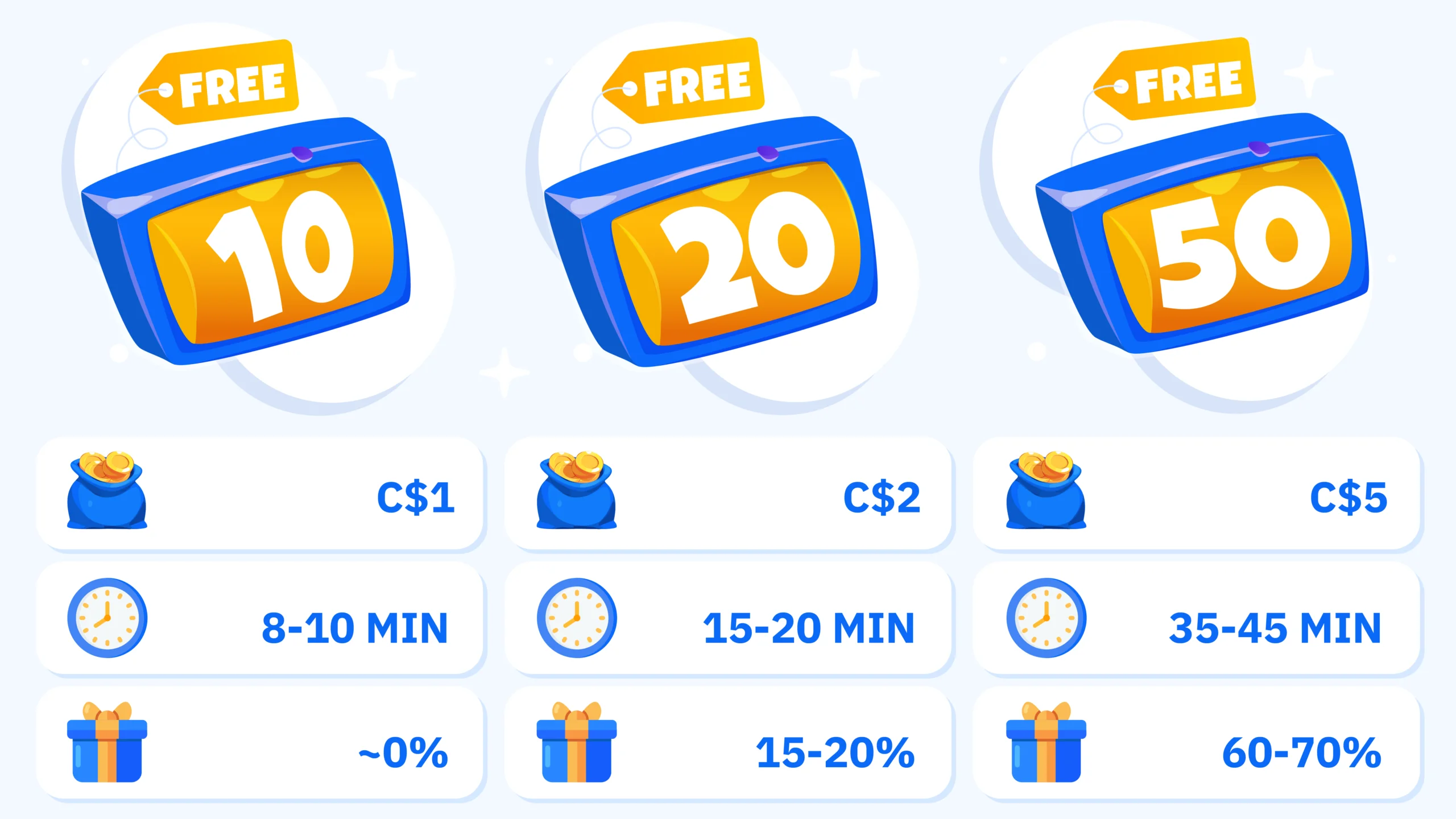 Comparison chart showing 10 free spins worth C$1 with 8-10 minutes playtime versus 20 free spins canada worth C$2 with 15-20 minutes playtime versus 50 free spins worth C$5 with 35-45 minutes playtime and bonus feature trigger chances