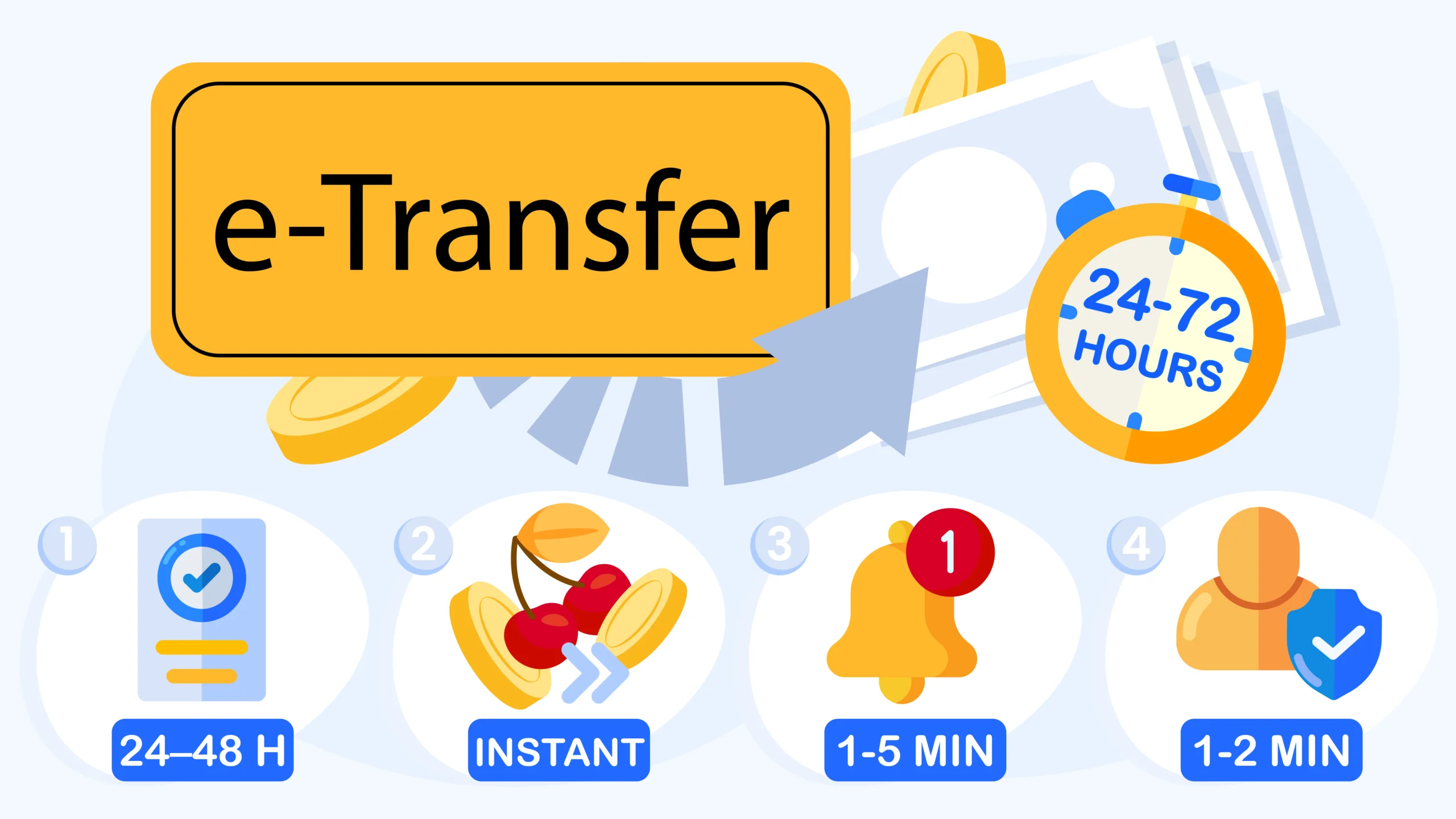 Detailed timeline showing Interac e-Transfer casino withdrawal process from 24-48 hour pending period through instant auto-deposit with total 24-72 hour timeframe for Canadian players