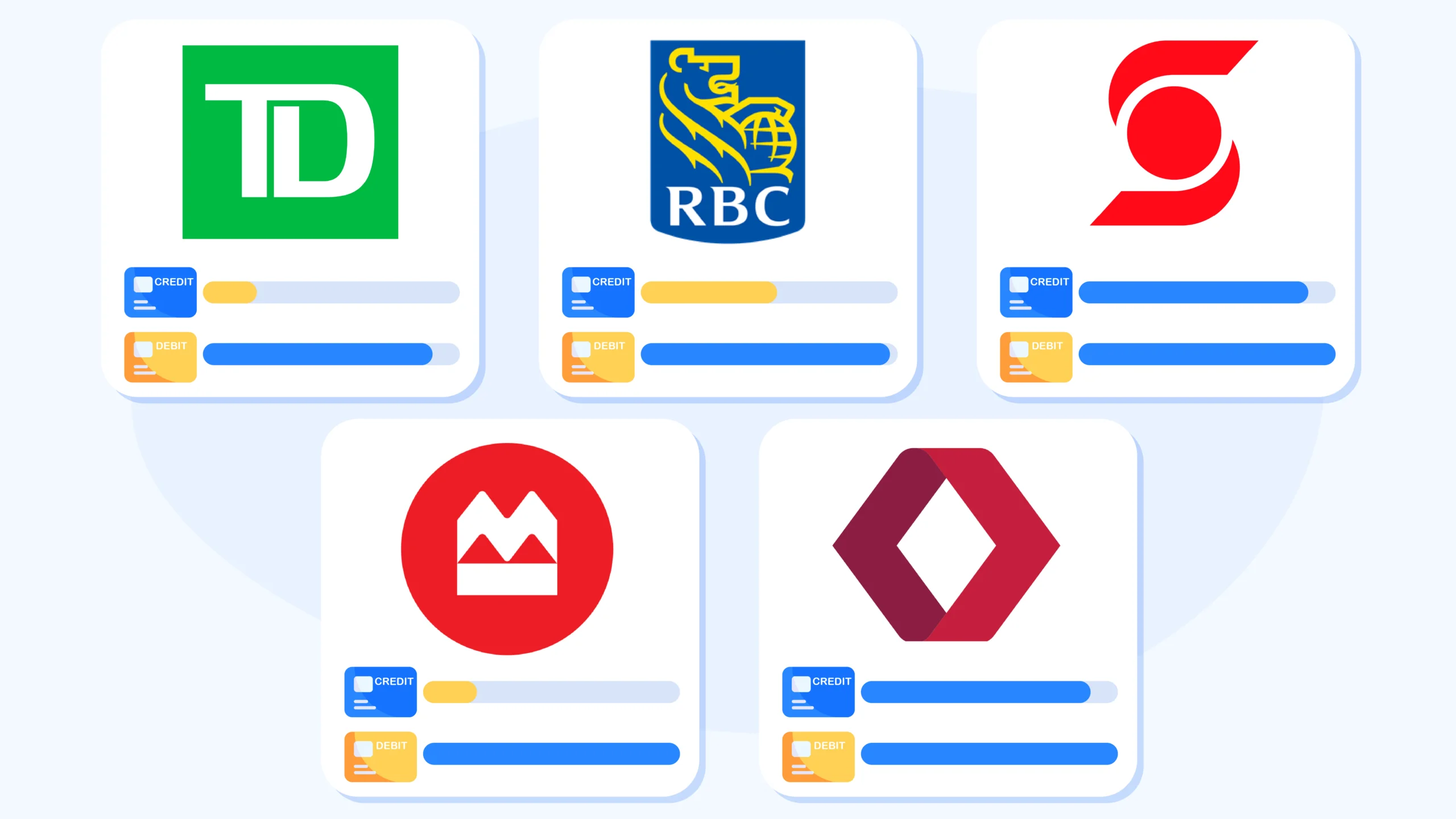Matrix showing TD, RBC, Scotiabank, BMO, and CIBC Mastercard credit and debit card acceptance rates for online casino gambling in Canada