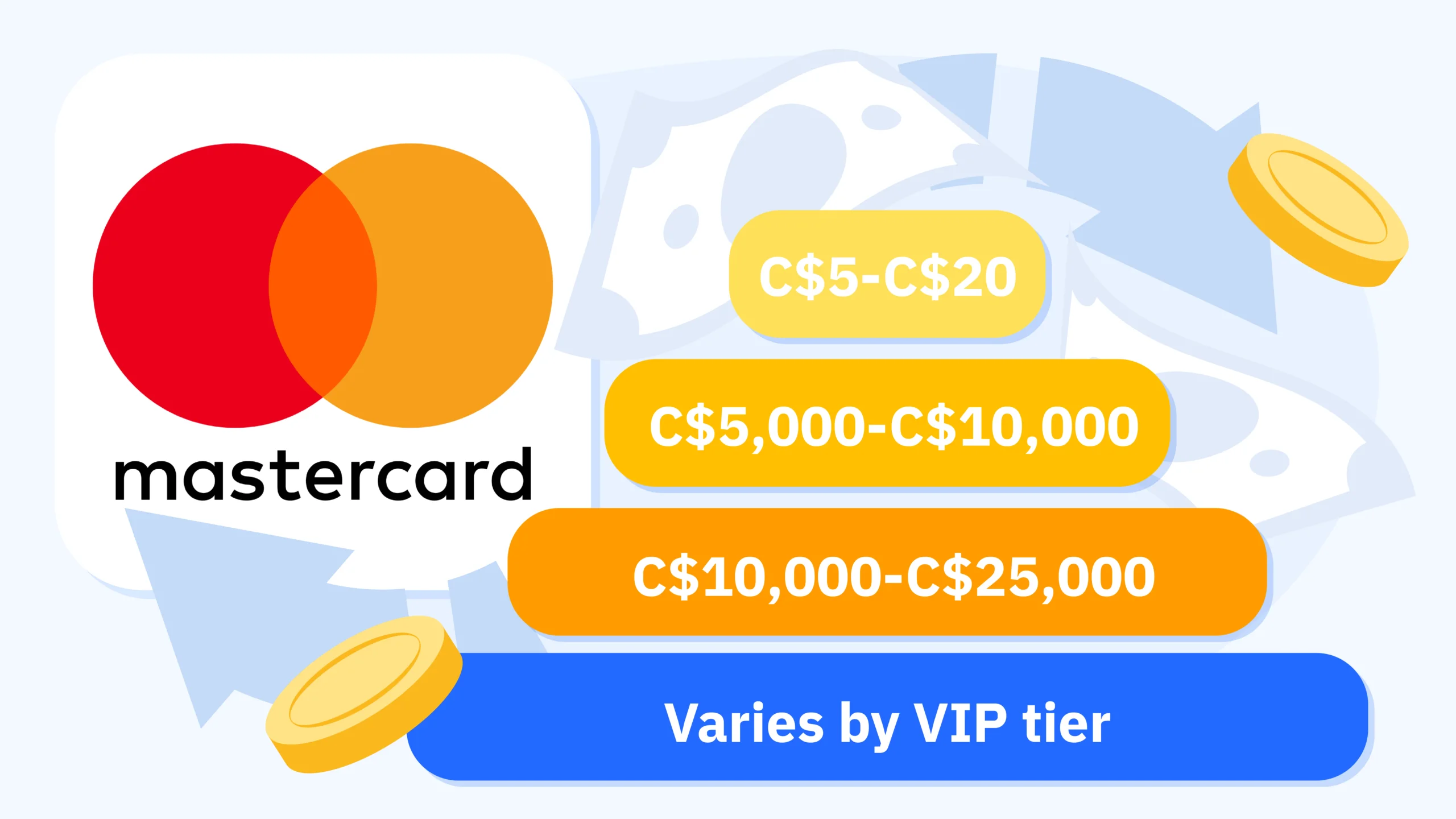 Infographic showing minimum C$5-C$20 and maximum C$5,000-C$10,000 Mastercard deposit limits at Canadian casinos with daily and monthly caps