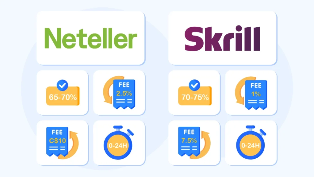 Three-way comparison showing Neteller with 2.5% deposit fees and 80% bonus exclusion, Skrill with 1% deposit fees and 80% bonus exclusion, versus Interac with 0% fees and 100% bonus eligibility for Canadian casino players