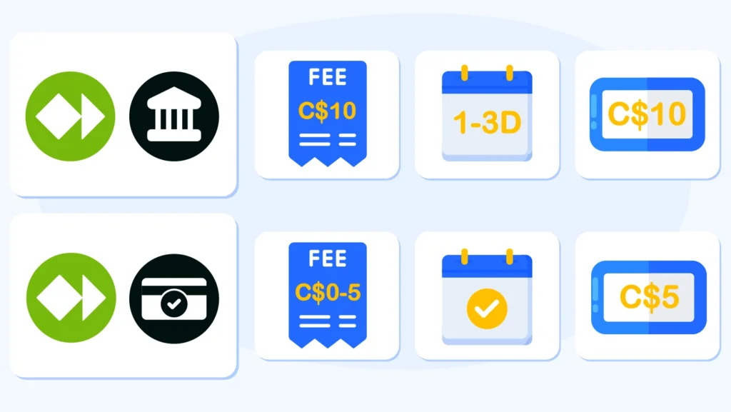 Fee comparison showing Neteller to bank costs C10flatfeeversusNet+prepaidcardcostingC10flatfeeversusNet+prepaidcardcostingC5 ATM fee, with complete breakdown of deposit fees at 1-2.5% and withdrawal options for Canadian casino players