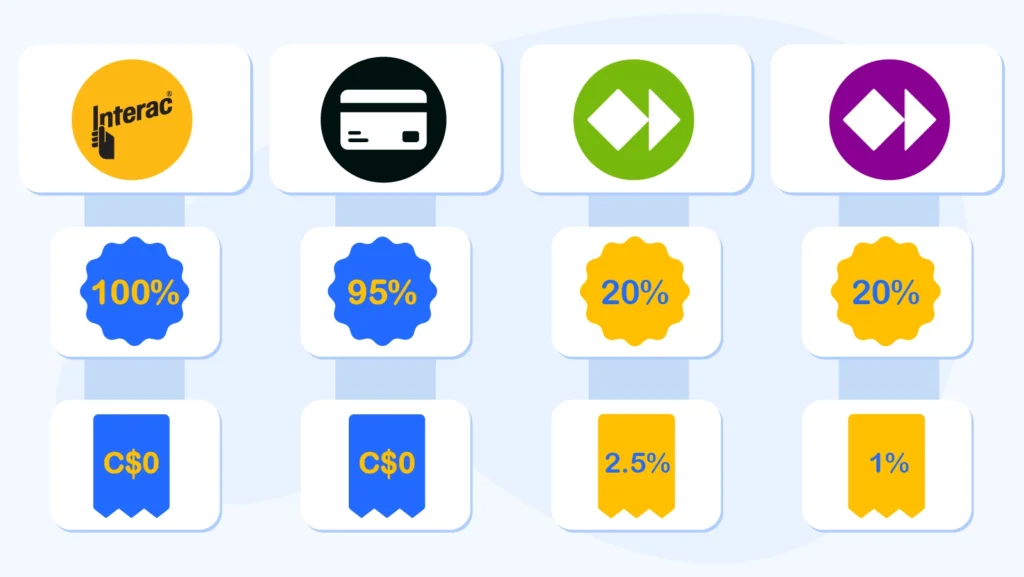 Warning infographic showing 80% of Canadian casinos exclude Neteller and Skrill from welcome bonuses with example of C$205 loss and workaround strategy using Interac for bonuses then switching to Neteller