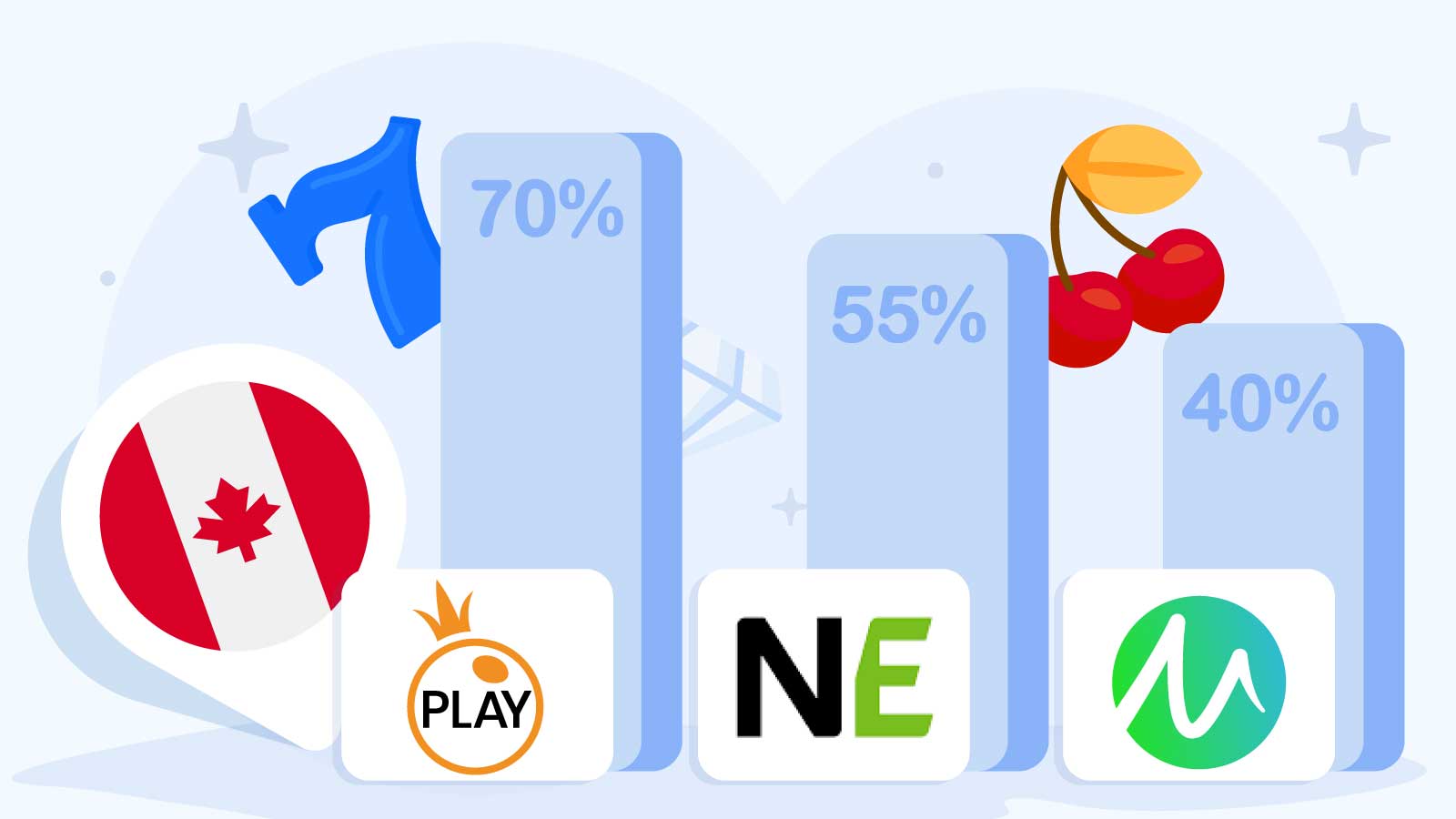 Infographic comparing Pragmatic Play's 70% penetration rate in Canadian online casinos versus NetEnt at 55% and Microgaming at 40%, showing 500+ titles via single API integration and 4-6 new slots released monthly across 140+ verified Canadian casinos